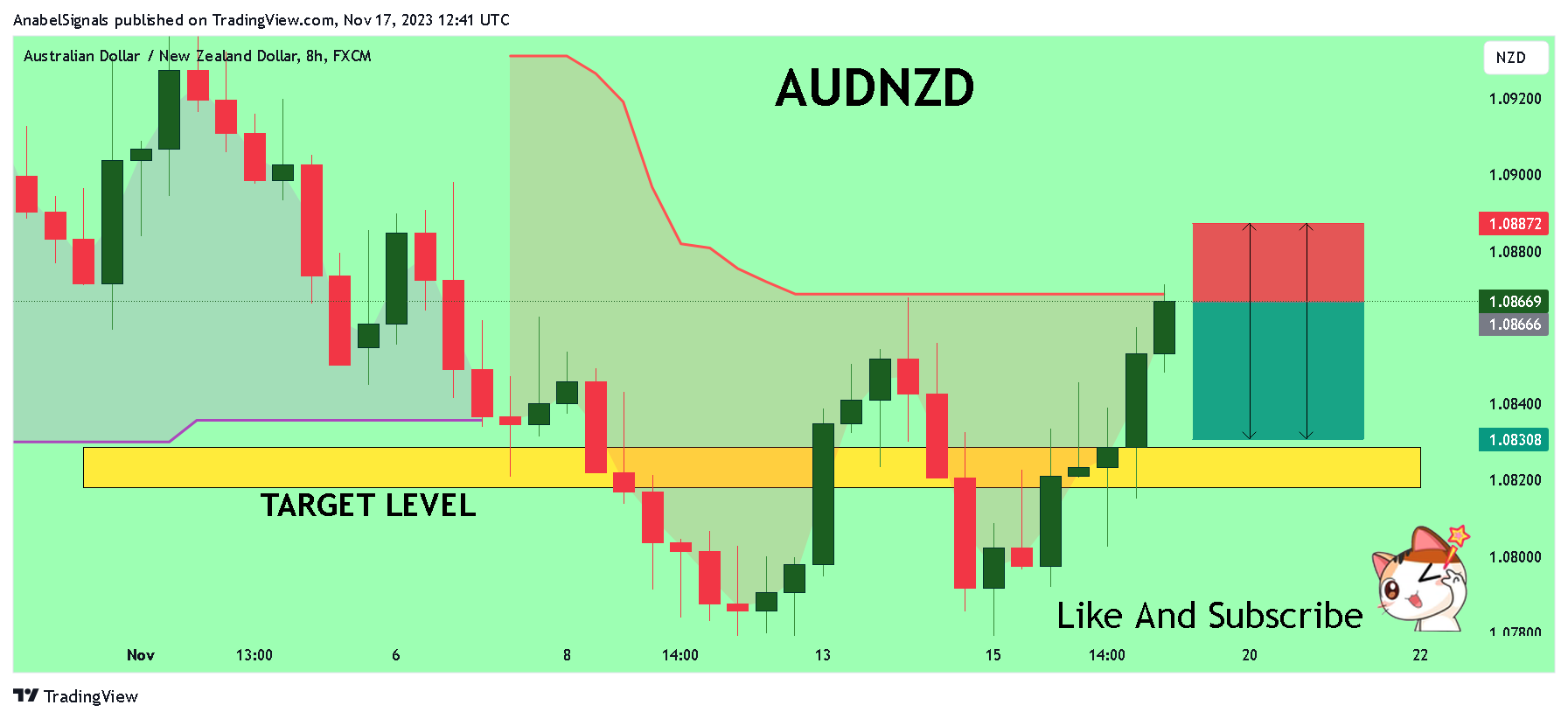FX:AUDNZD Chart Image by AnabelSignals