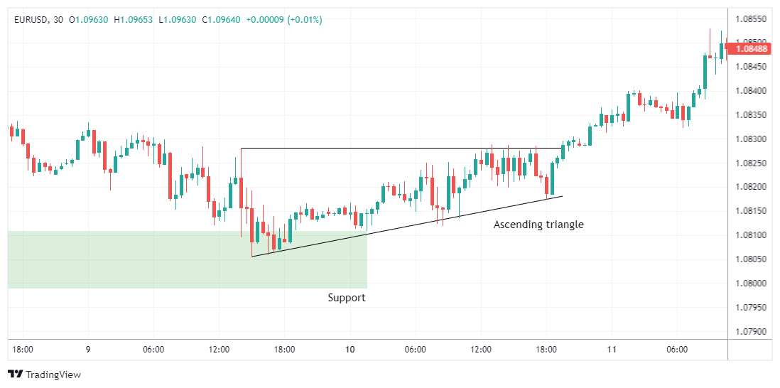 EURUSD Chart Image