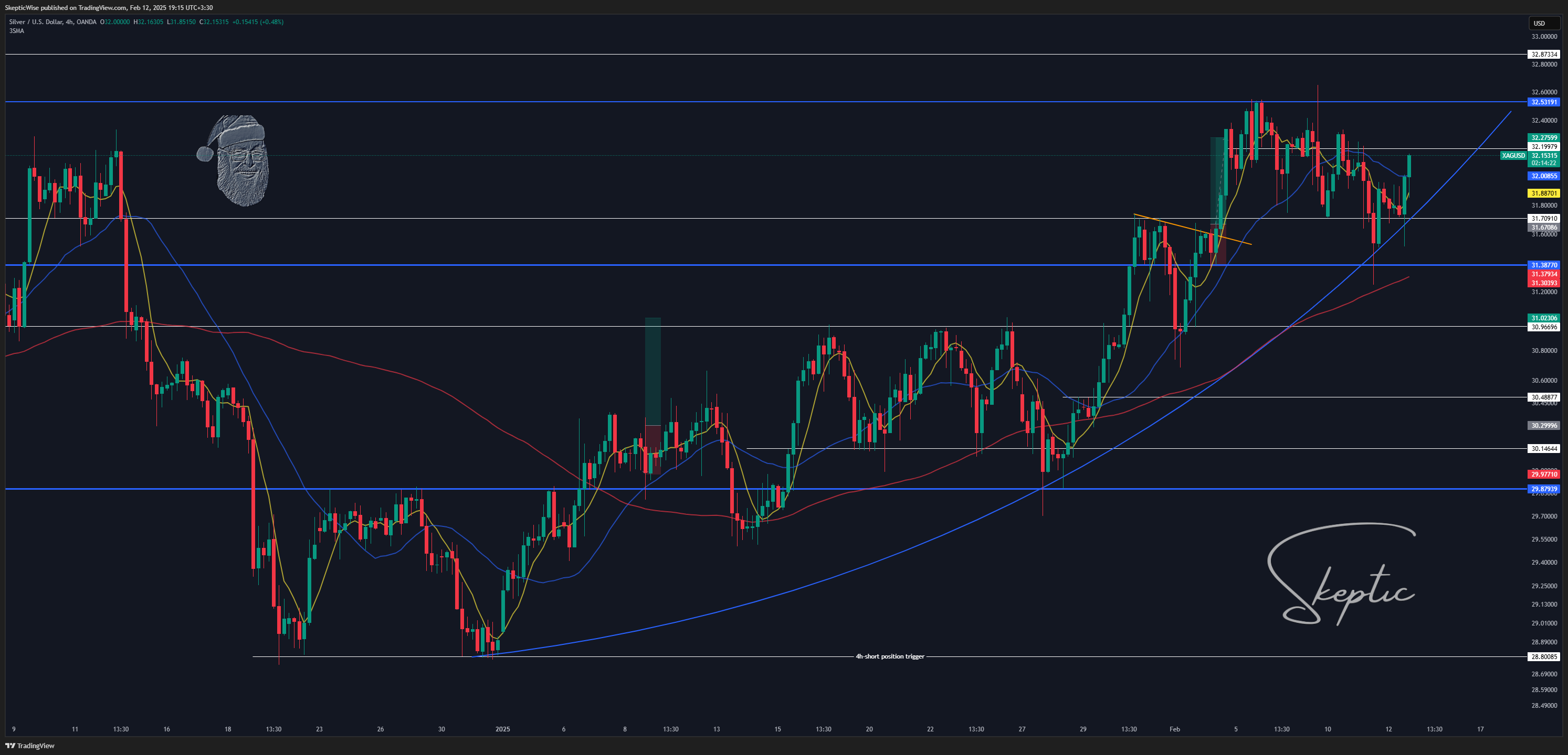 OANDA:XAGUSD Chart Image by SkepticLab