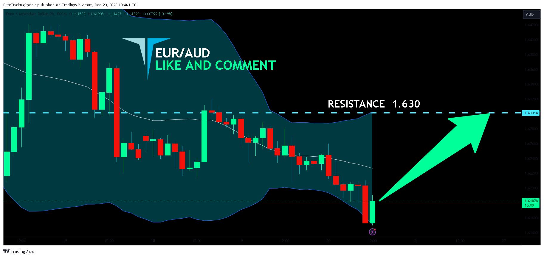 FX:EURAUD Chart Image by EliteTradingSignals