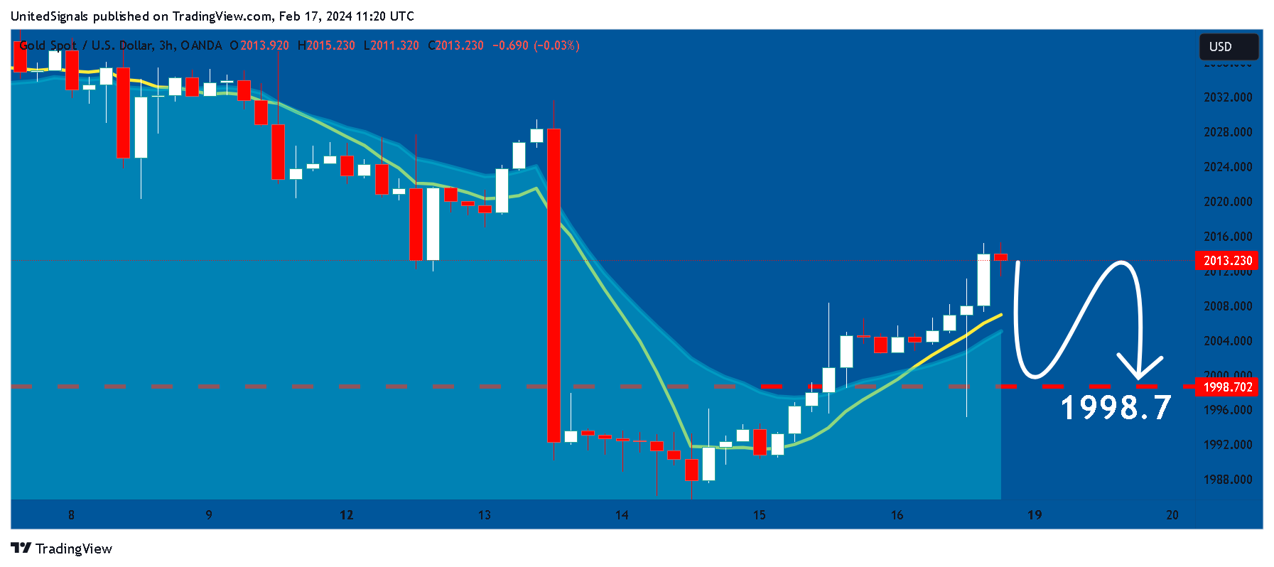 OANDA:XAUUSD Chart Image by UnitedSignals