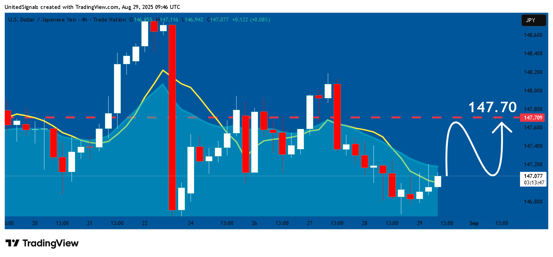 TRADENATION:USDJPY Chart Image by UnitedSignals