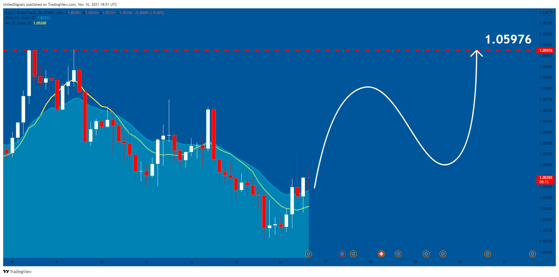 FOREXCOM:EURCHF Chart Image by UnitedSignals