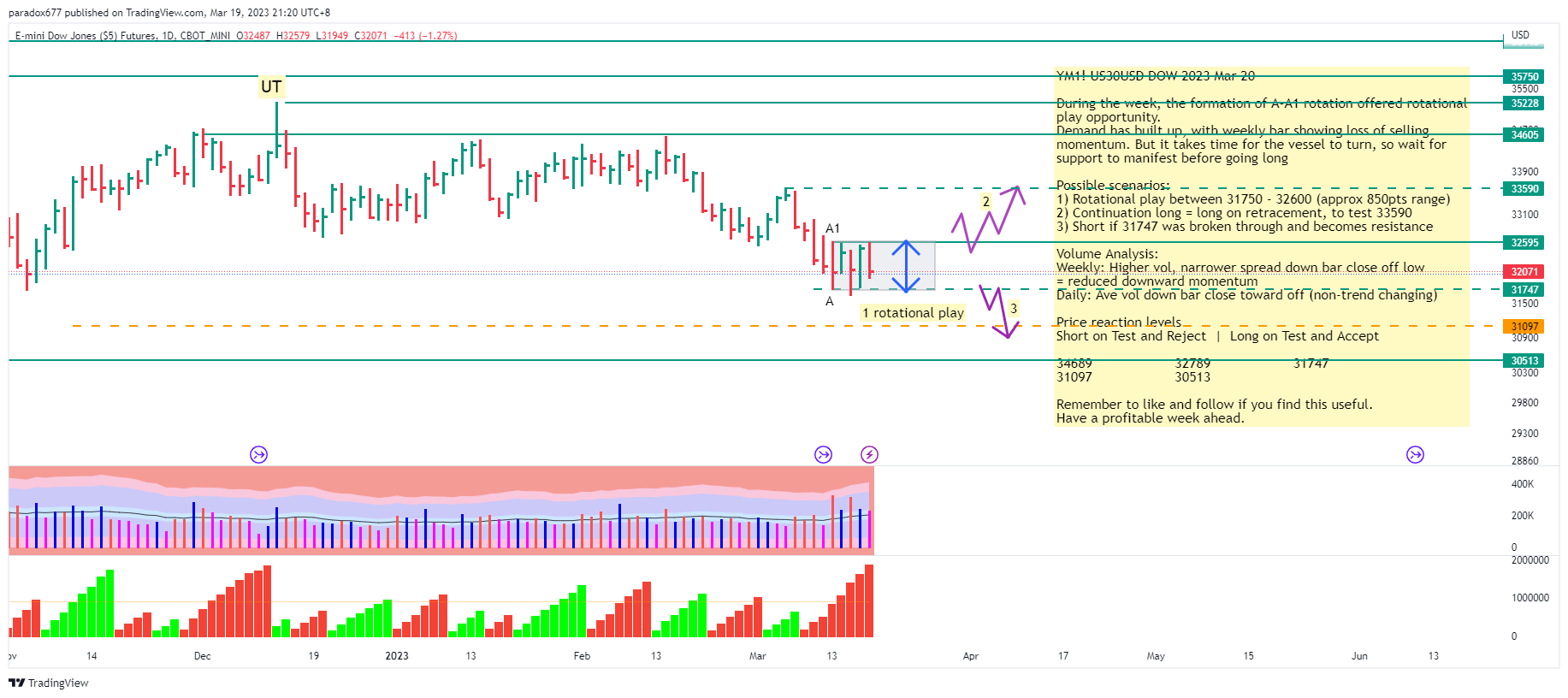 CBOT_MINI:YM1! Chart Image by paradox677