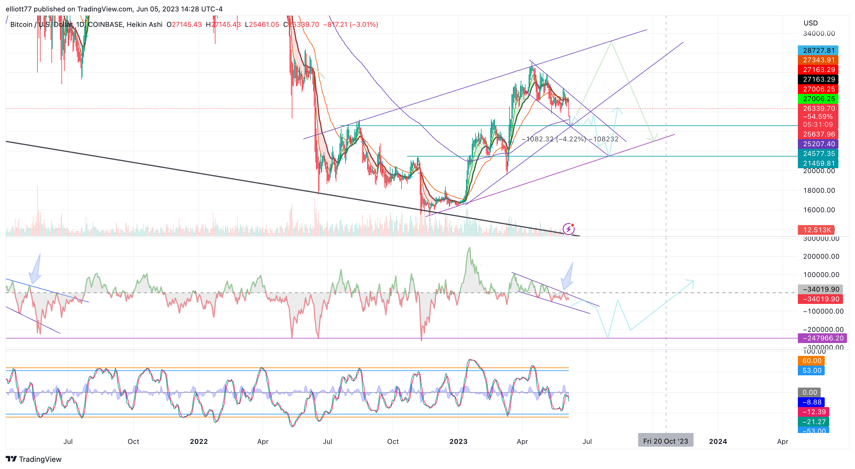 COINBASE:BTCUSD Chart Image by elliott77