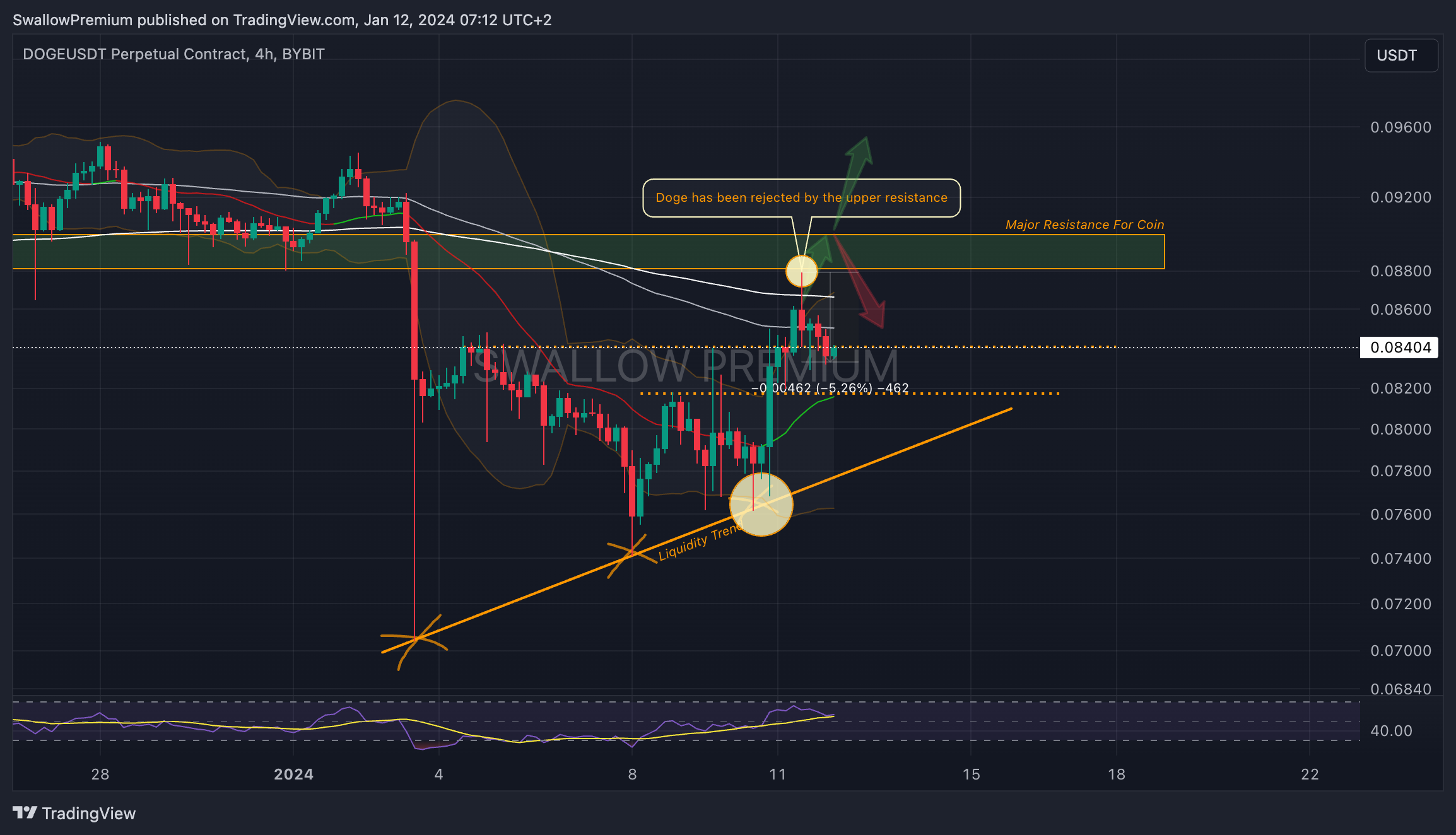 BYBIT:DOGEUSDT.P Chart Image by SwallowAcademy