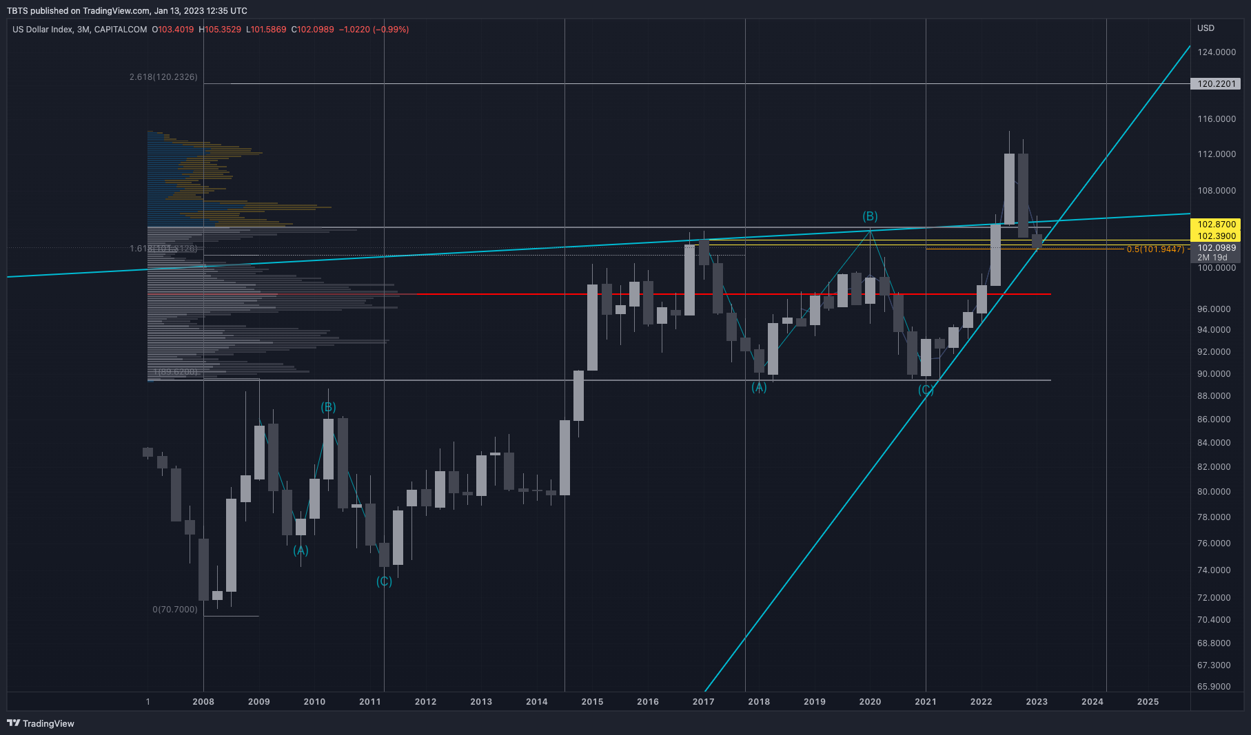 CAPITALCOM:DXY Chart Image by TBTS