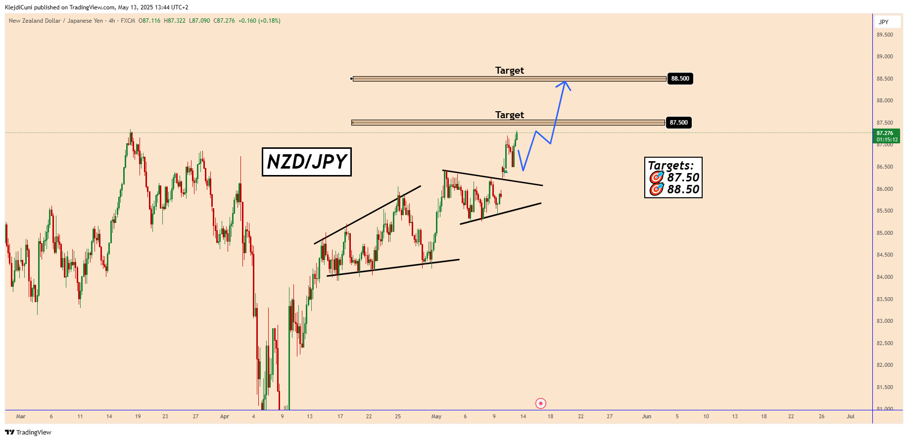 FX:NZDJPY Chart Image by KlejdiCuni