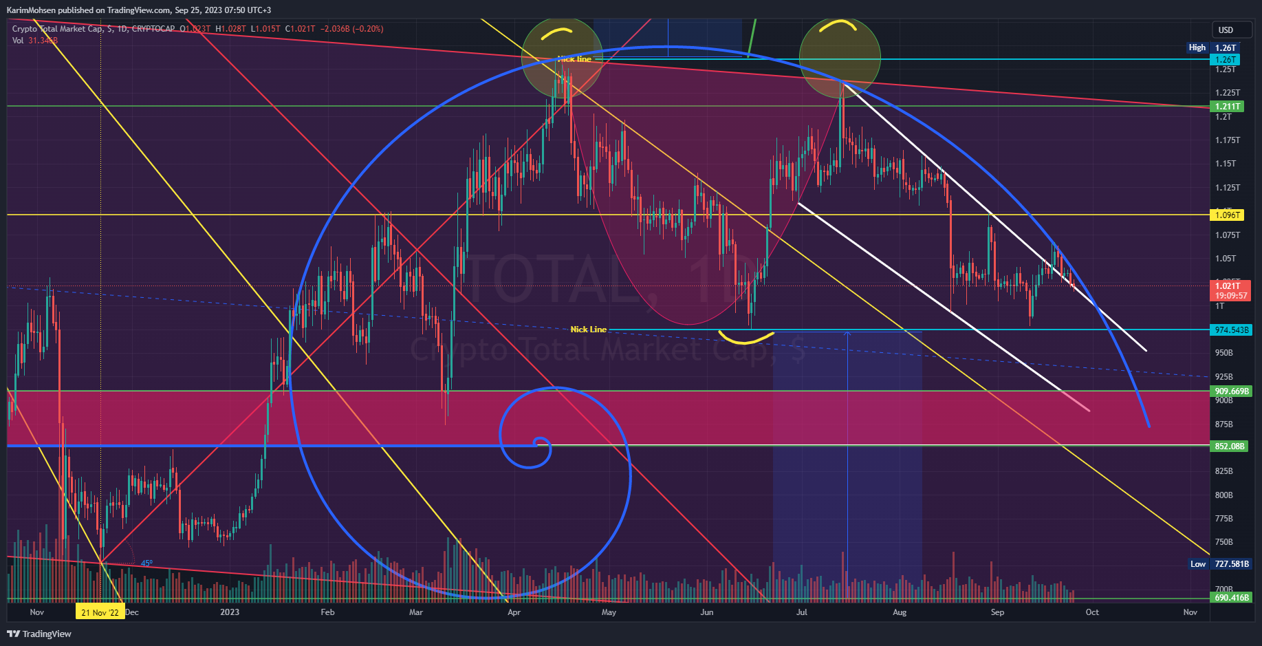 CRYPTOCAP:TOTAL Chart Image by KarimMohsen
