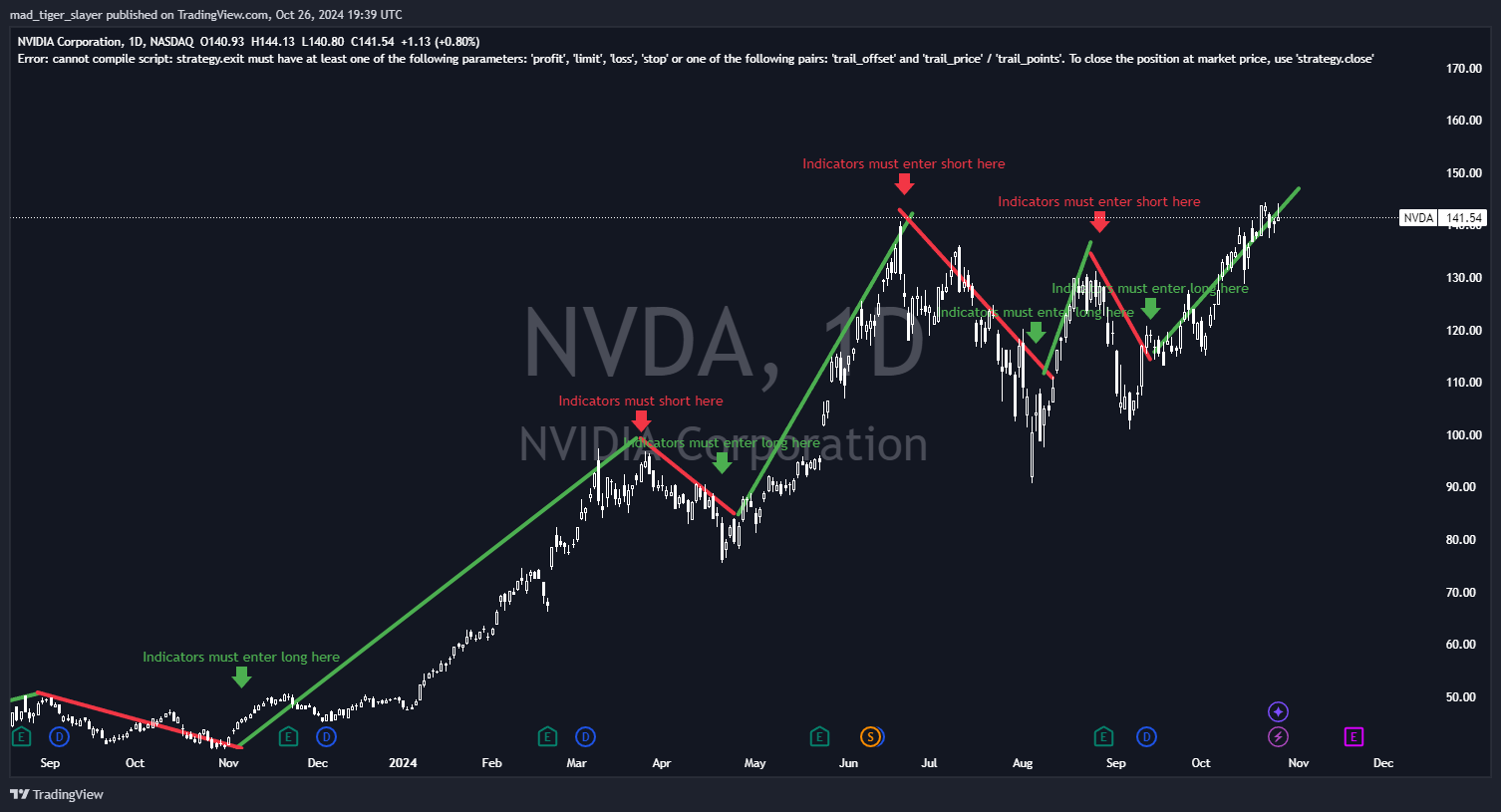 BATS:NVDA Chart Image by mad_tiger_slayer