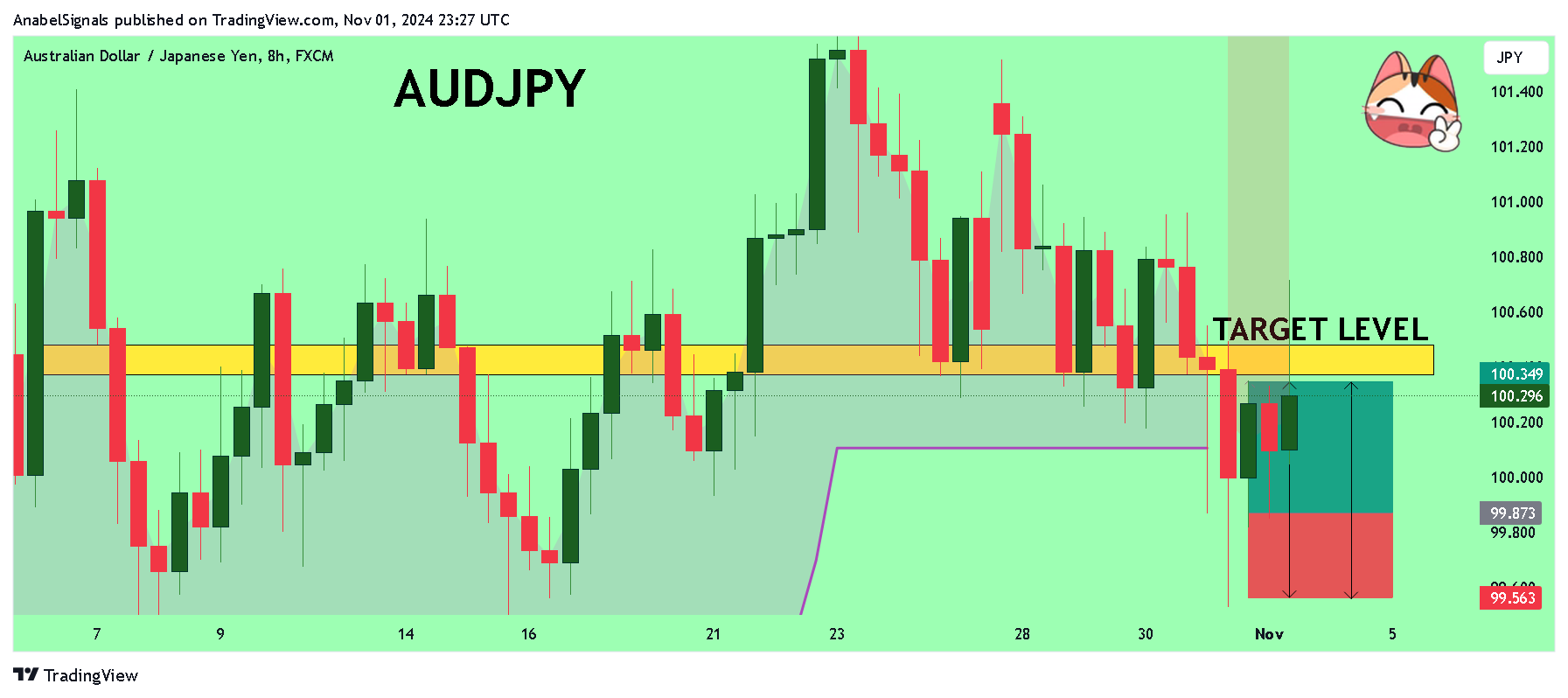 FX:AUDJPY Chart Image by AnabelSignals