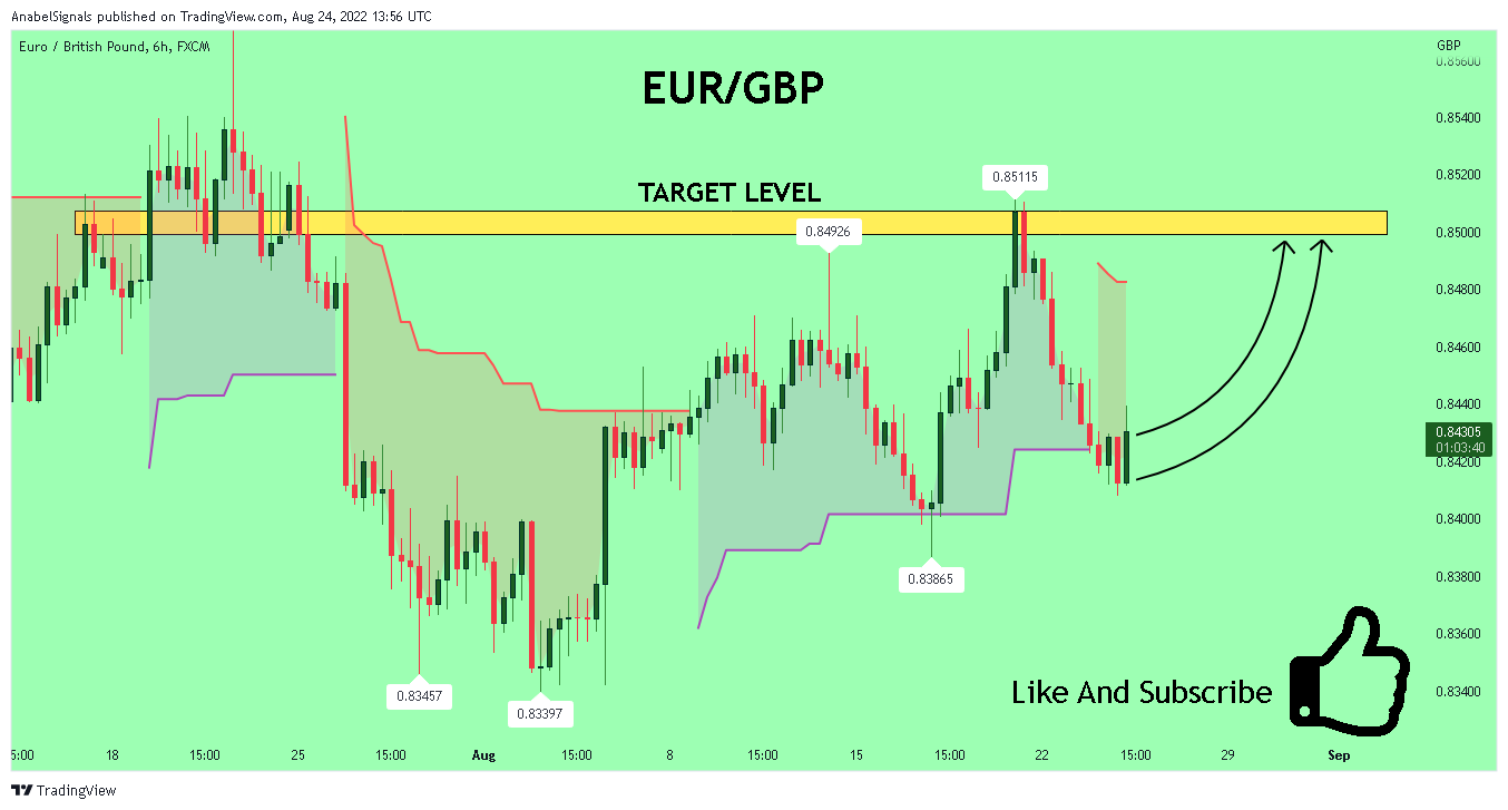 FX:EURGBP Chart Image by AnabelSignals