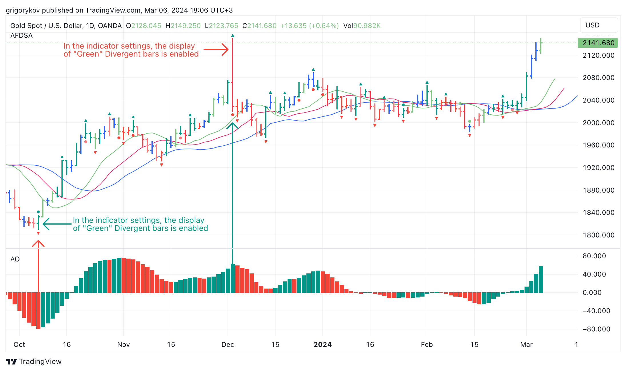 OANDA:XAUUSD Chart Image by grigorykov
