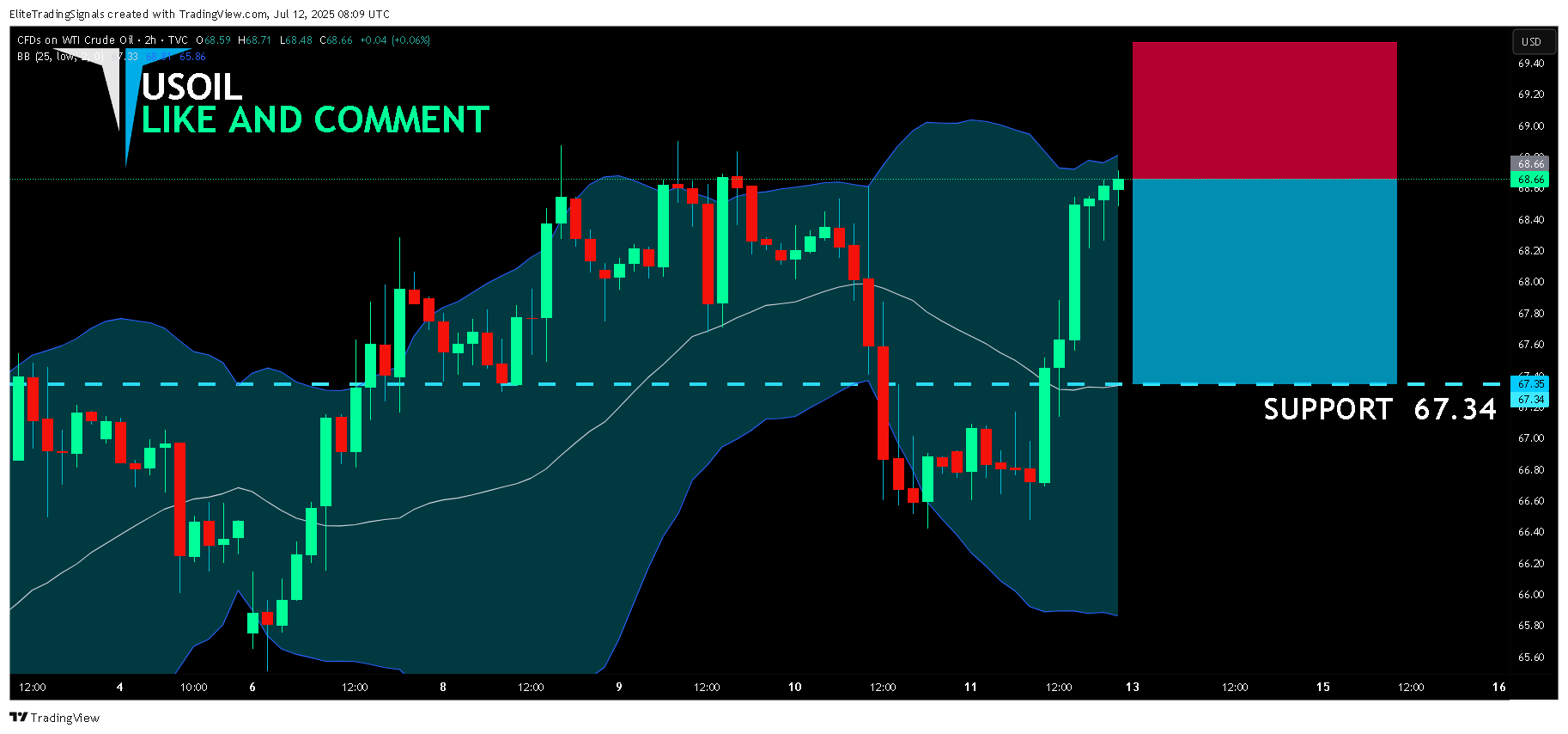 TVC:USOIL Chart Image by EliteTradingSignals