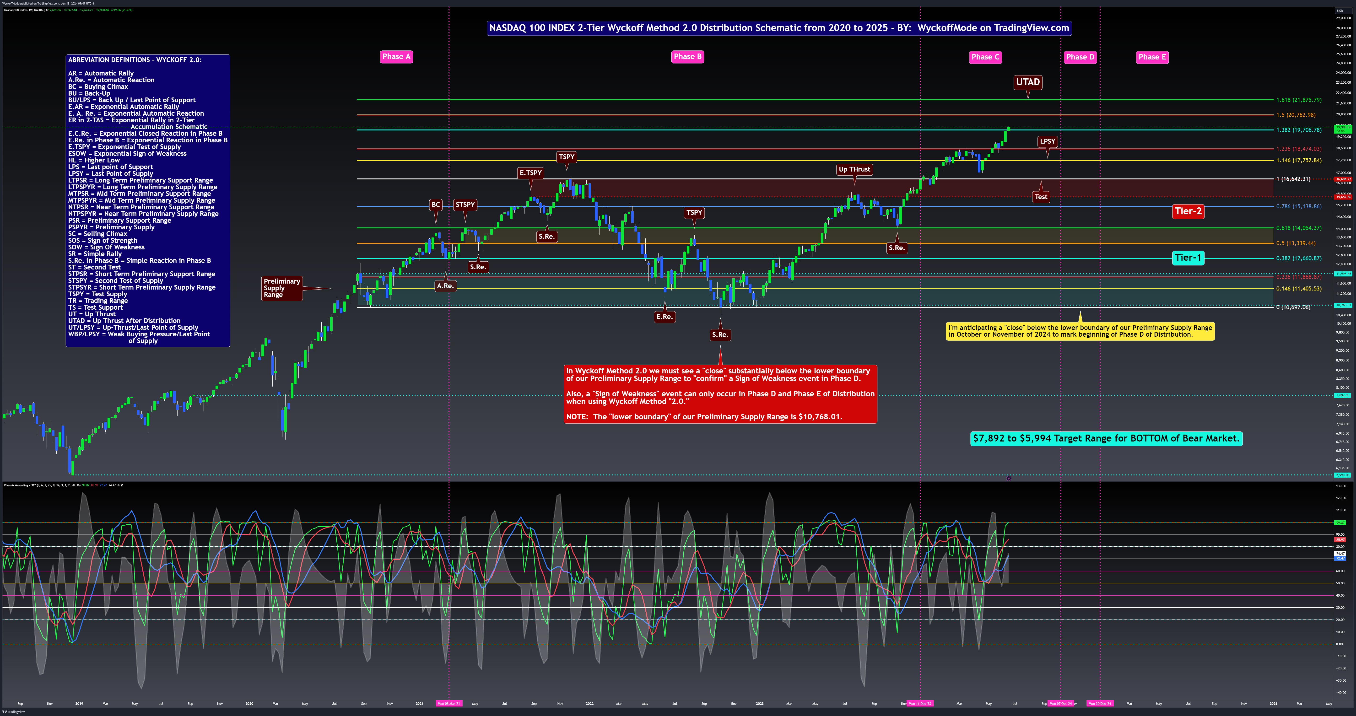 NASDAQ_DLY:NDX Chart Image by WyckoffMode