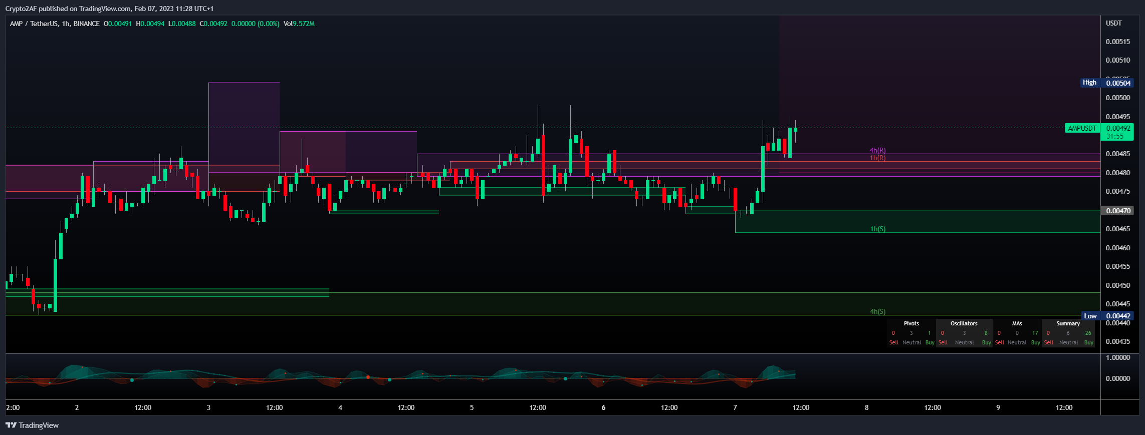 BINANCE:AMPUSDT Chart Image by Crypto2AF