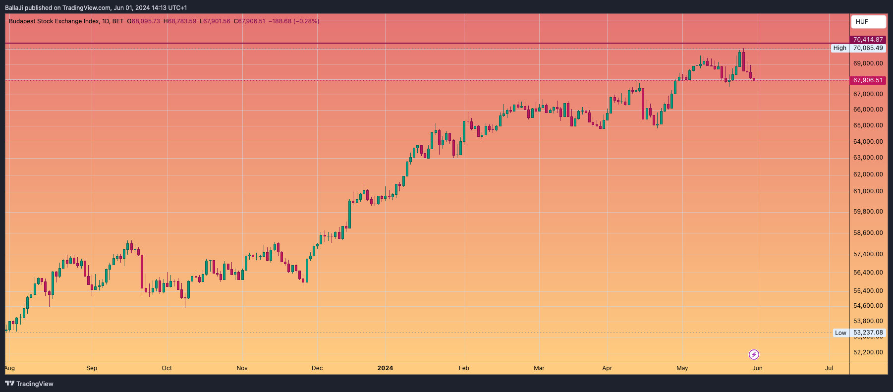 BET_DLY:BUX Chart Image by BallaJi