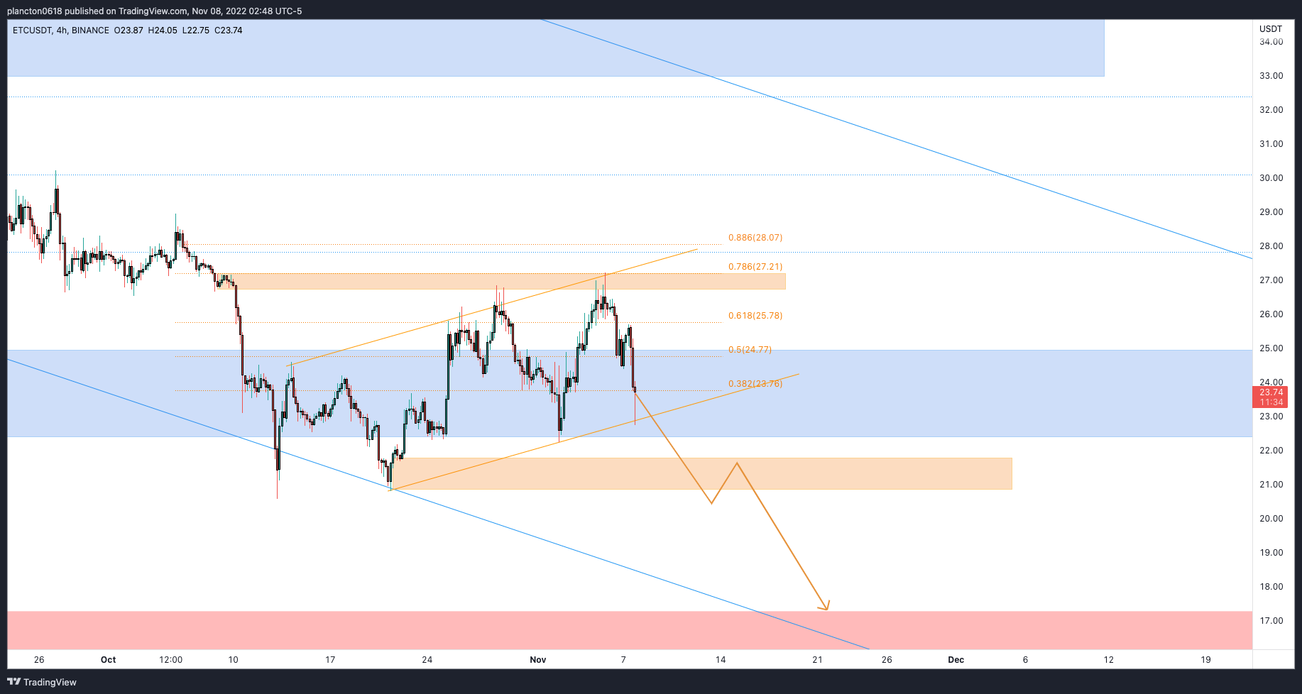 BINANCE:ETCUSDT Chart Image by InkyGrip