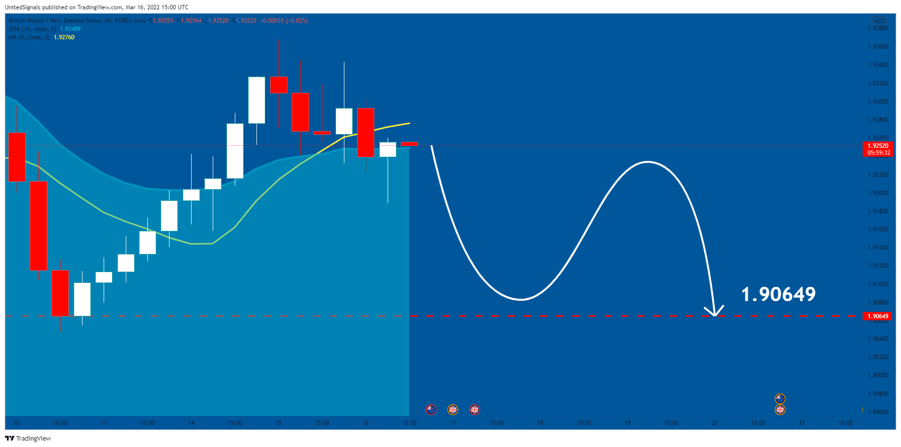 FOREXCOM:GBPNZD Chart Image by UnitedSignals