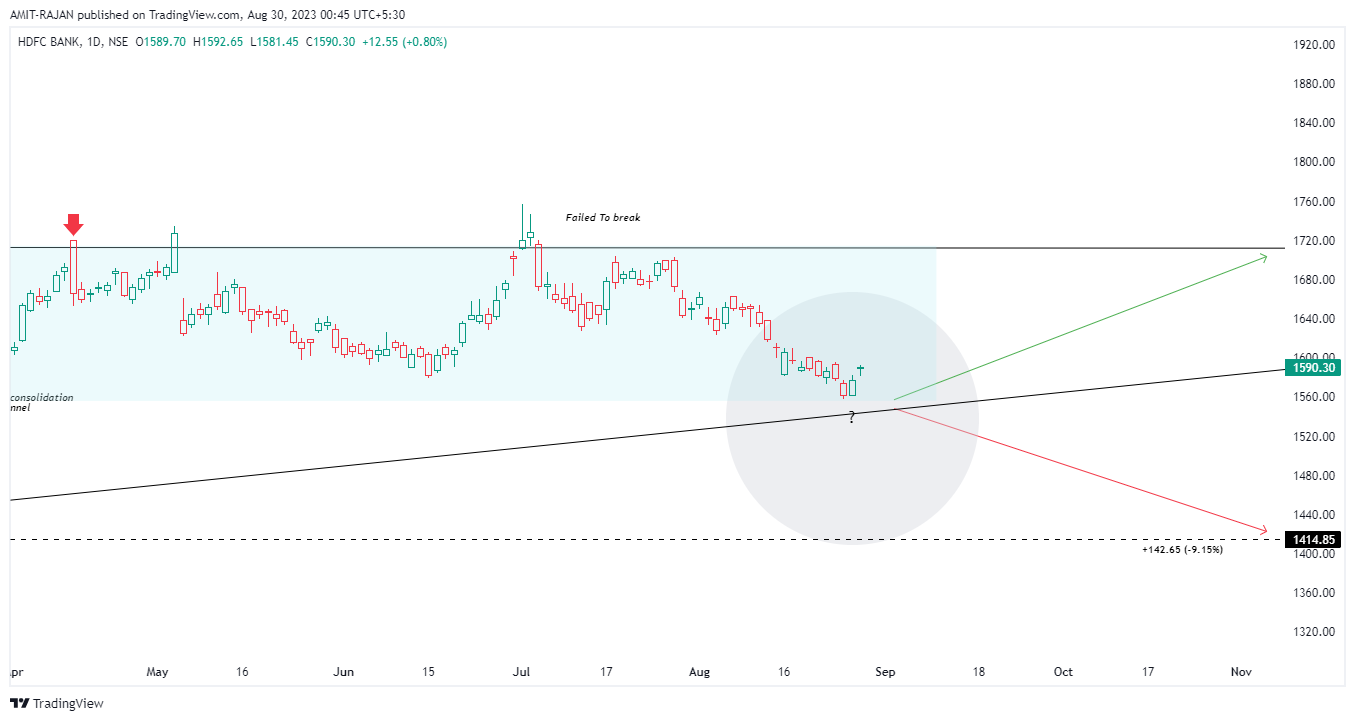 NSE:HDFCBANK Chart Image by AMIT-RAJAN