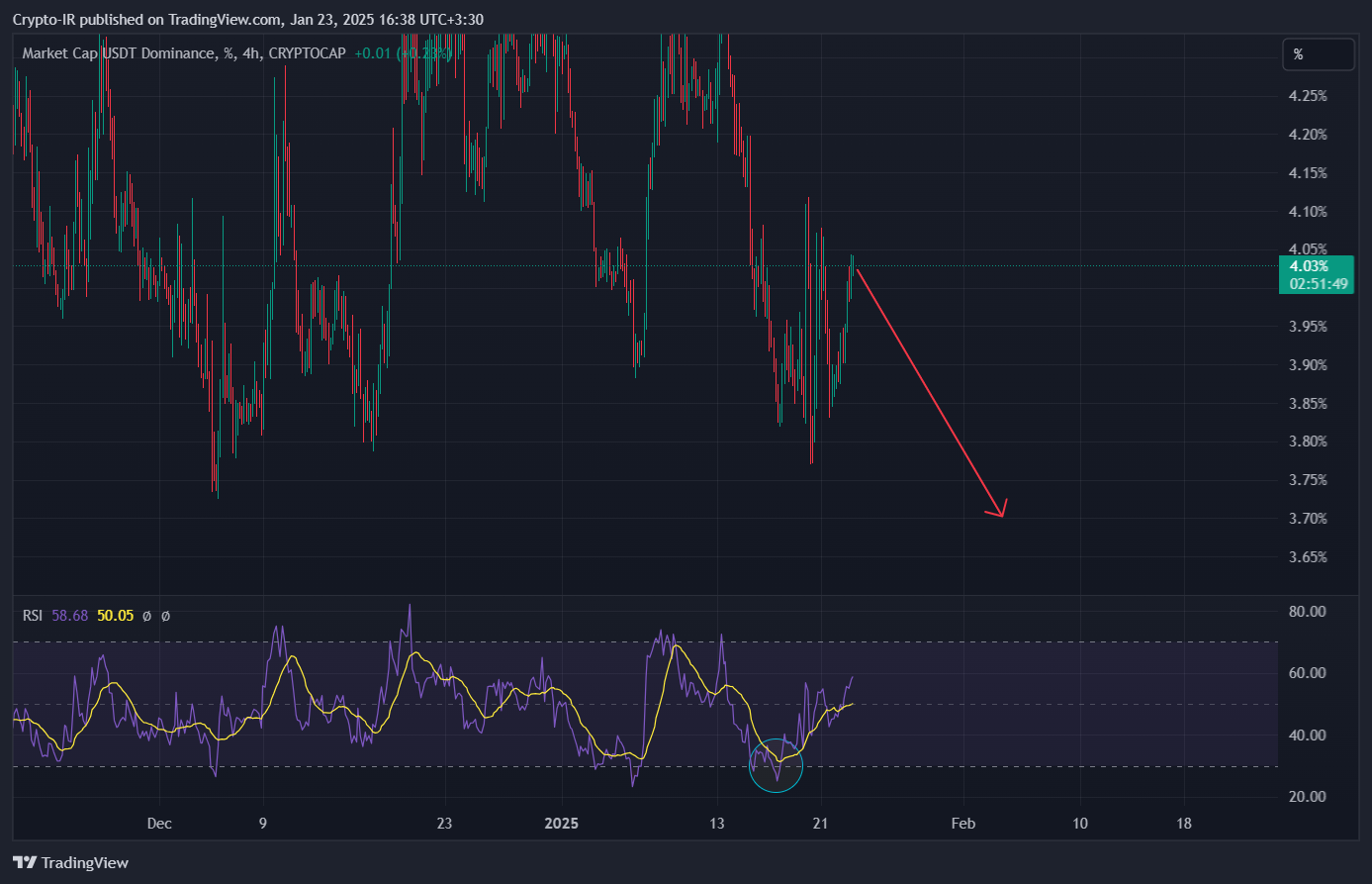 CRYPTOCAP:USDT.D Chart Image by Crypto-IR