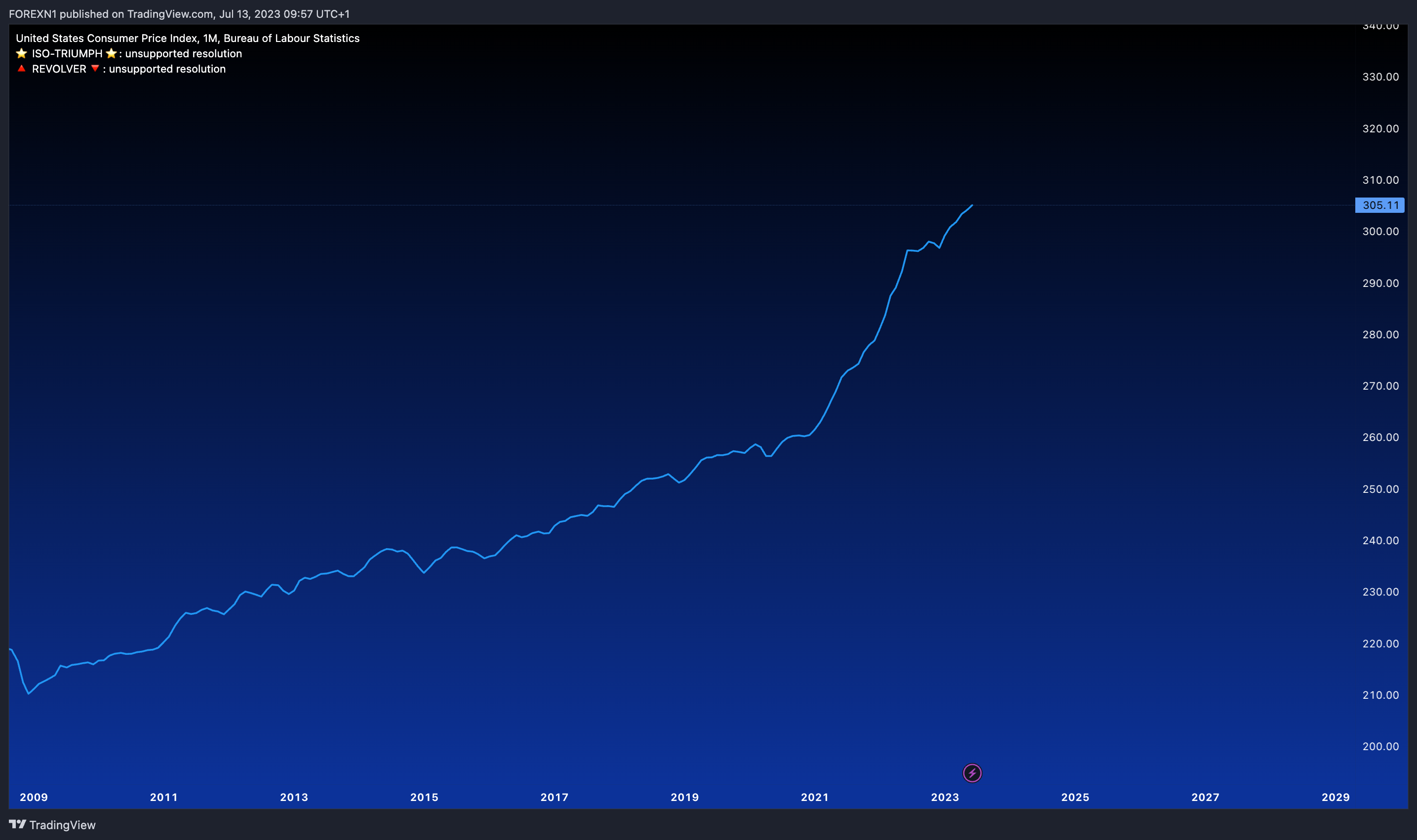 ECONOMICS:USCPI Chart Image by FOREXN1