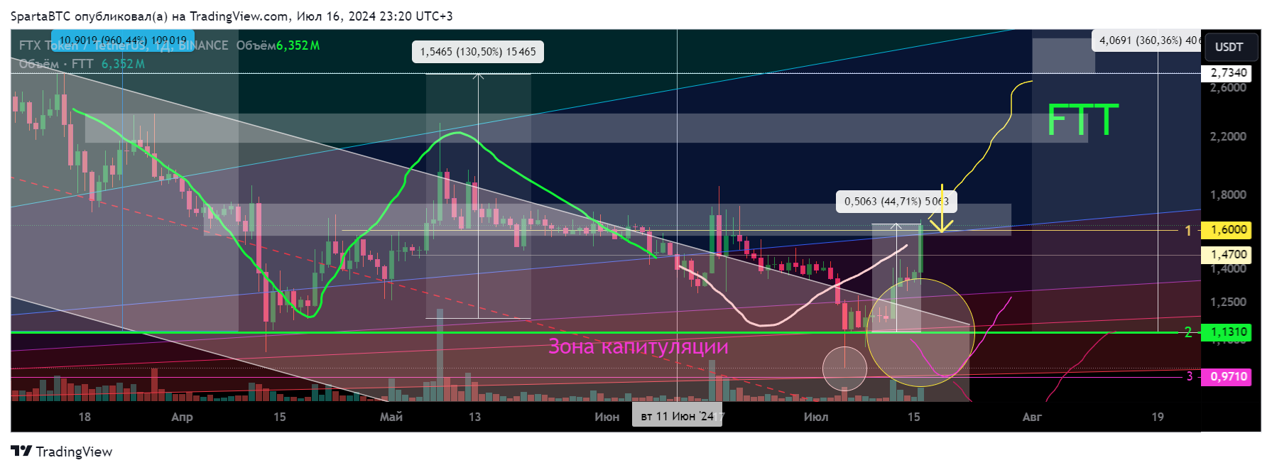 BINANCE:FTTUSDT Chart Image by SpartaBTC
