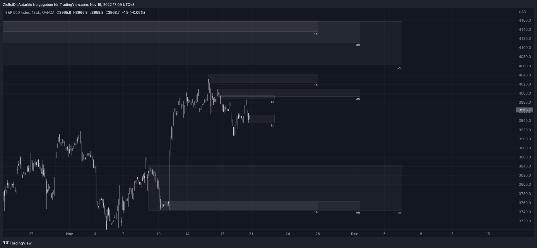 OANDA:SPX500USD Chart Image by ZielIstDieAutarkie