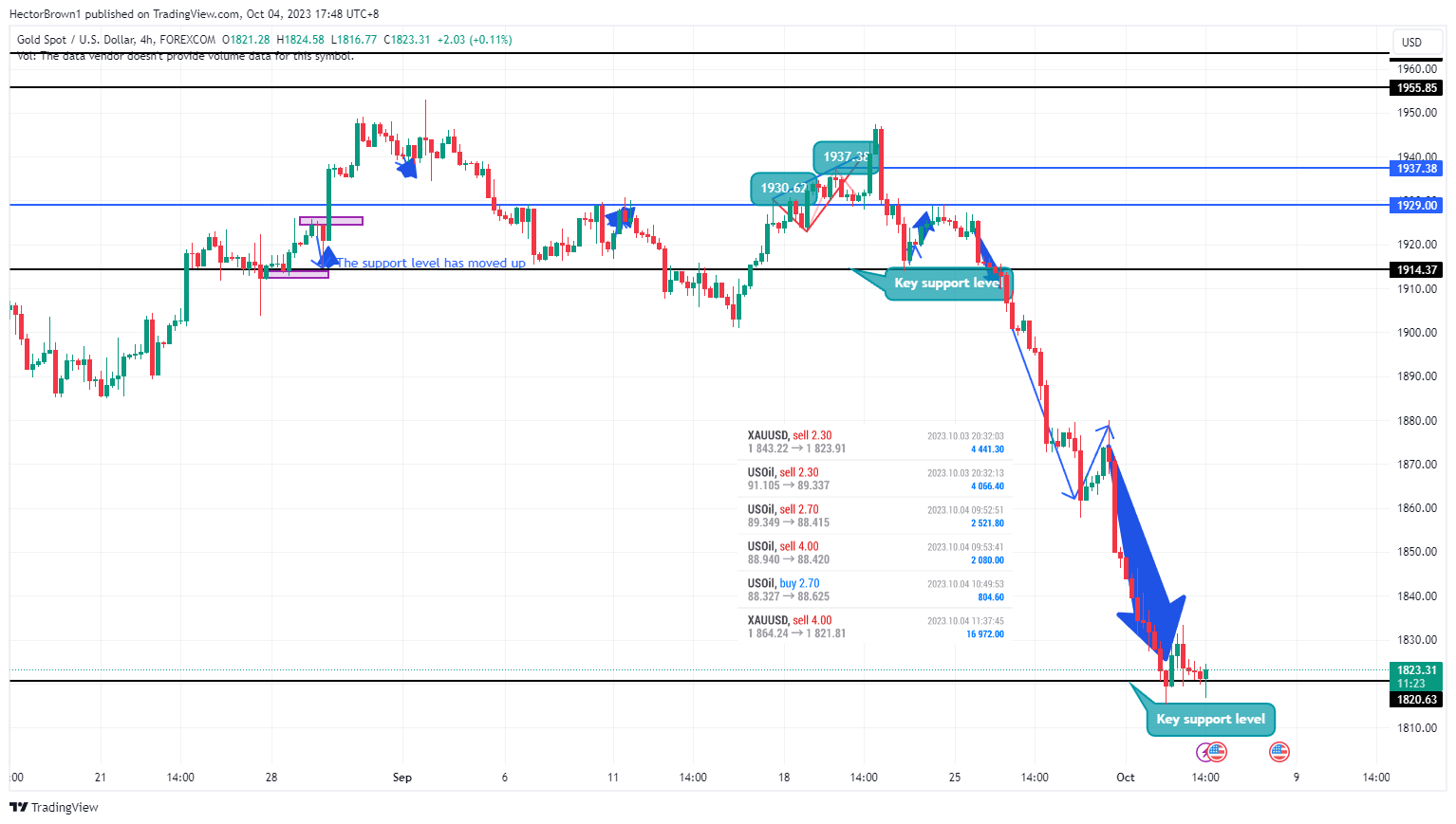 FOREXCOM:XAUUSD Chart Image by HectorBrown1