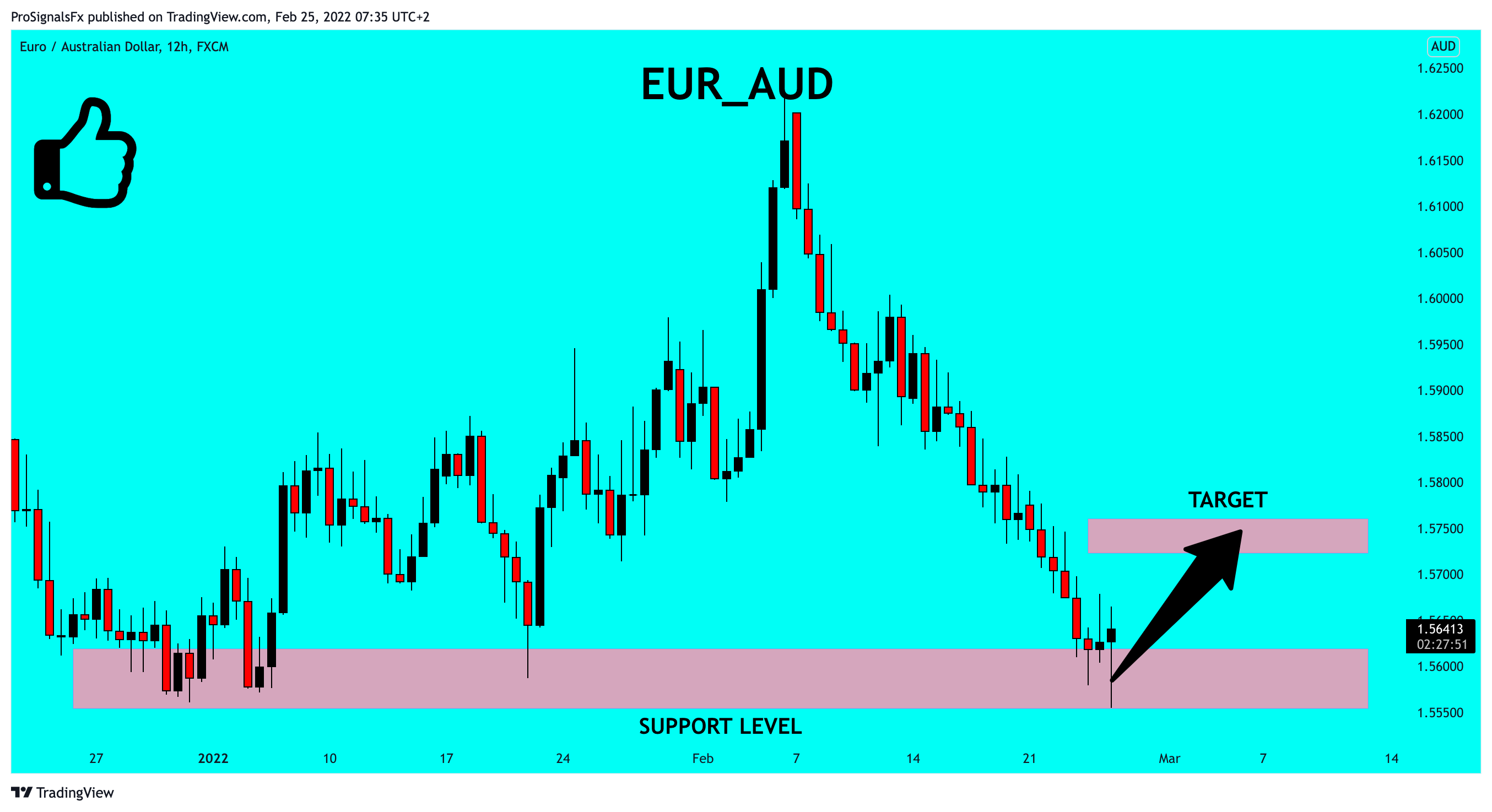 FX:EURAUD Chart Image by ProSignalsFx
