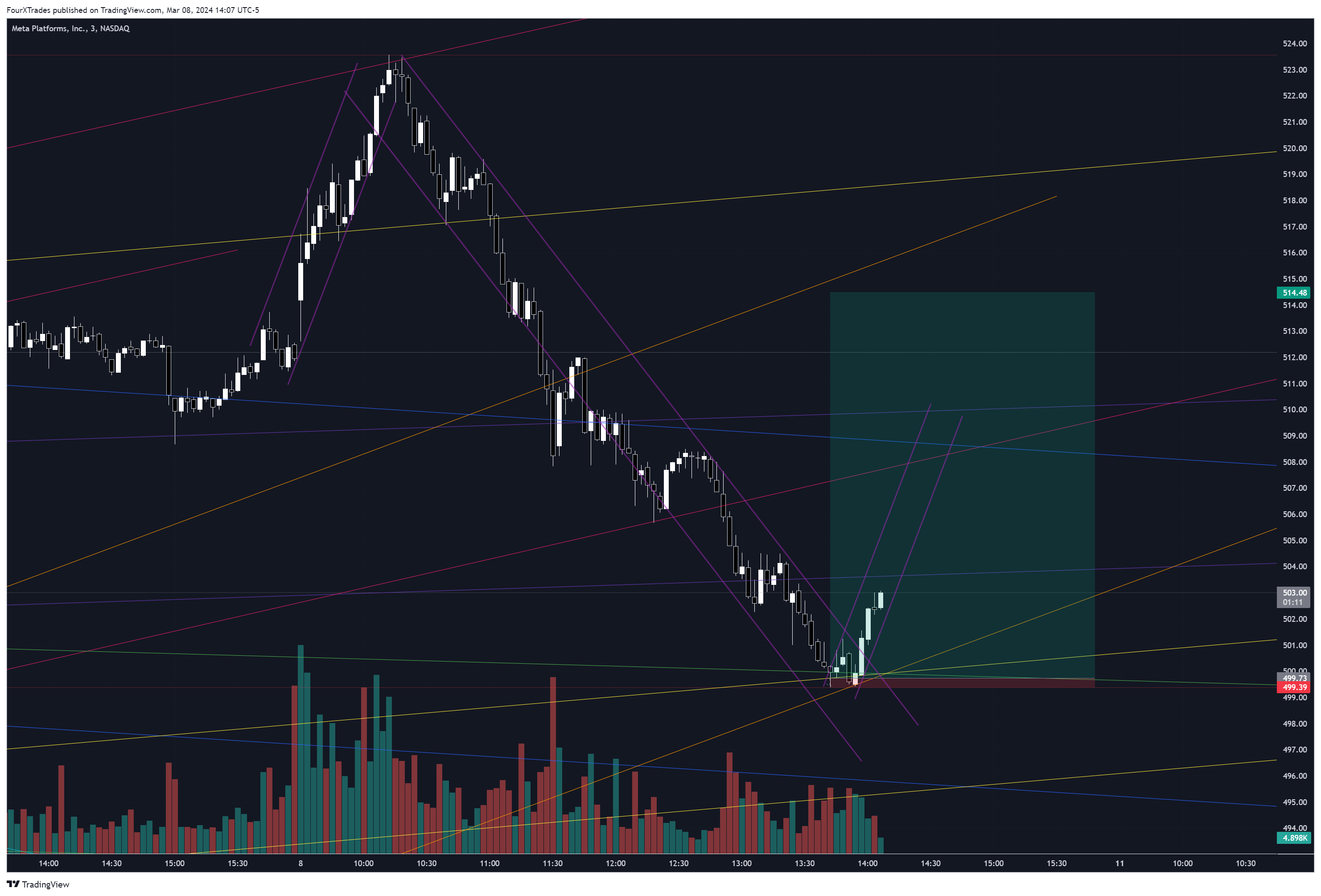 BATS:META Chart Image by ReigningTrades