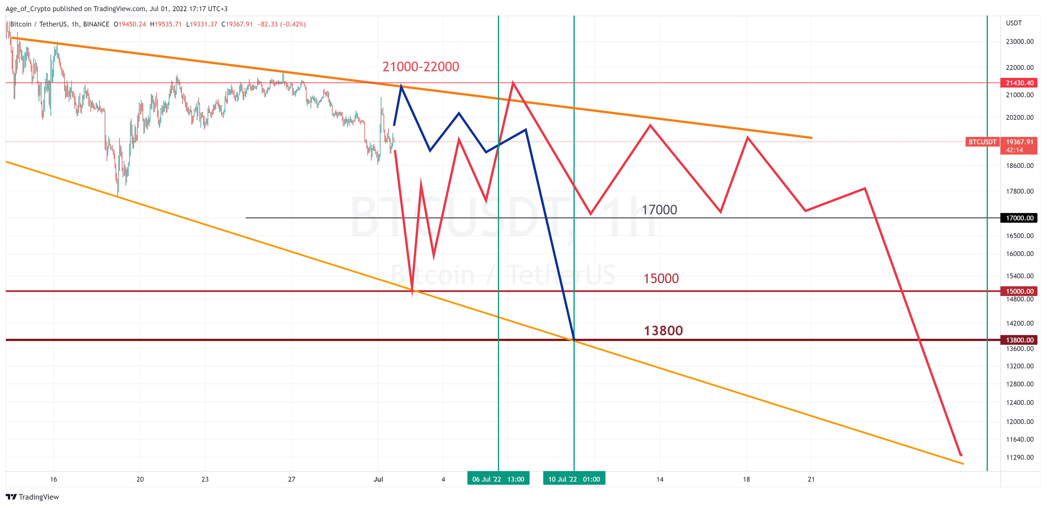 BINANCE:BTCUSDT Chart Image by Age_of_Crypto