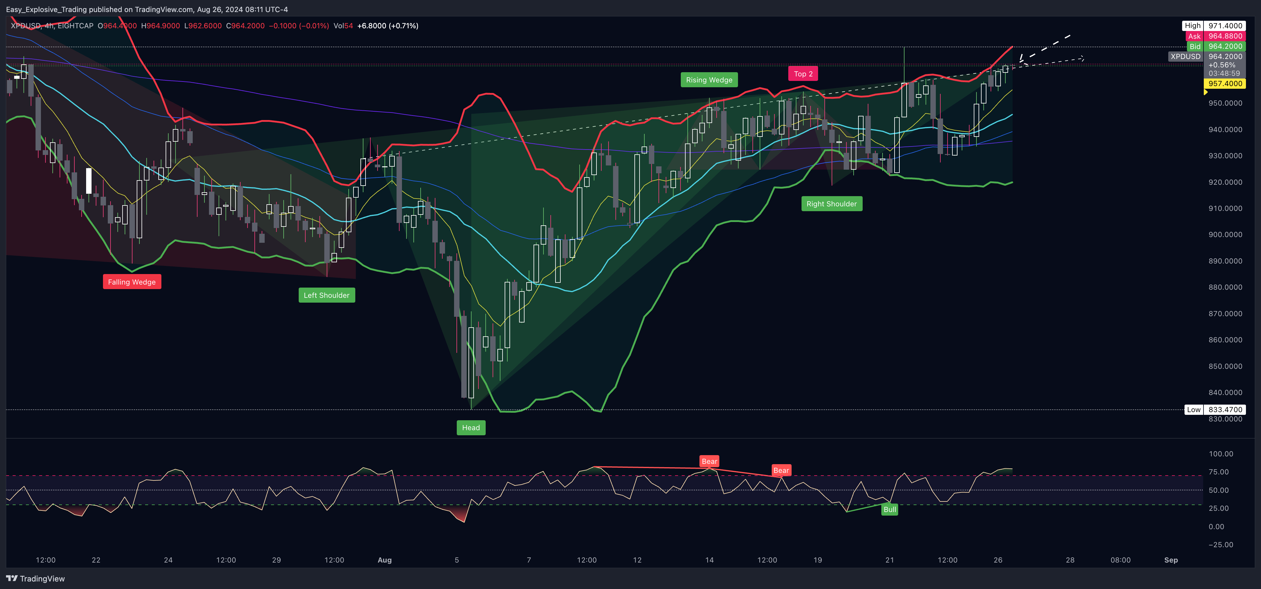 EIGHTCAP:XPDUSD Chart Image by Easy_Explosive_Trading