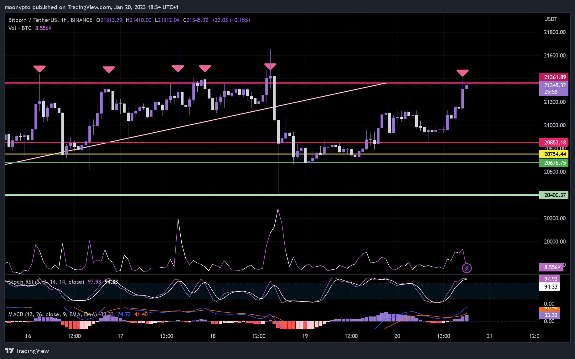 BINANCE:BTCUSDT Chart Image by moonypto
