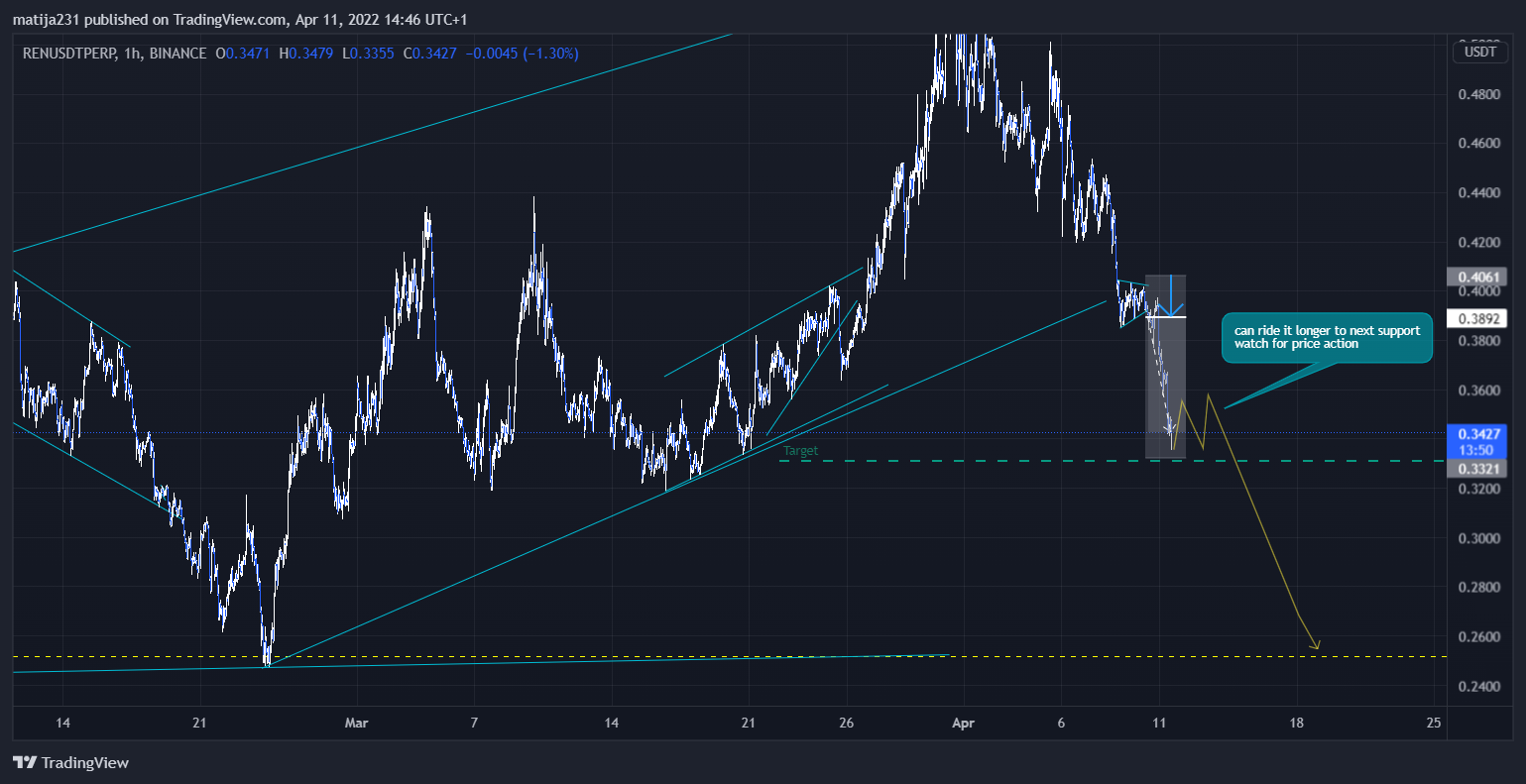 BINANCE:RENUSDTPERP Chart Image by MKtrejding