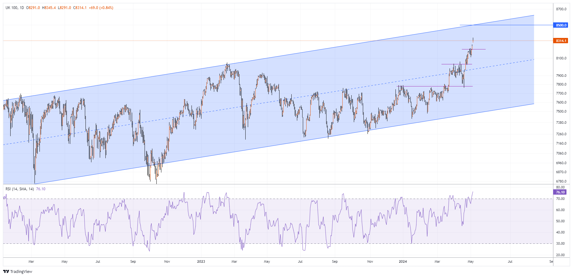 #UK100 Chart Image