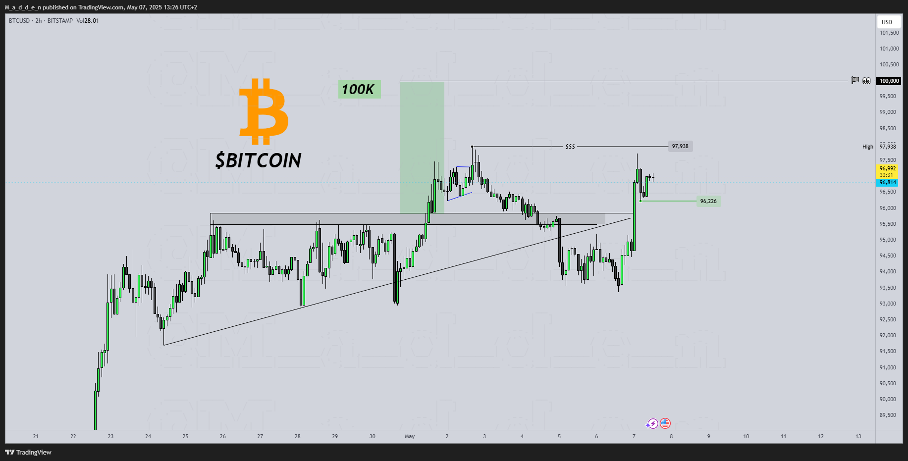 BITSTAMP:BTCUSD Chart Image by M_a_d_d_e_n