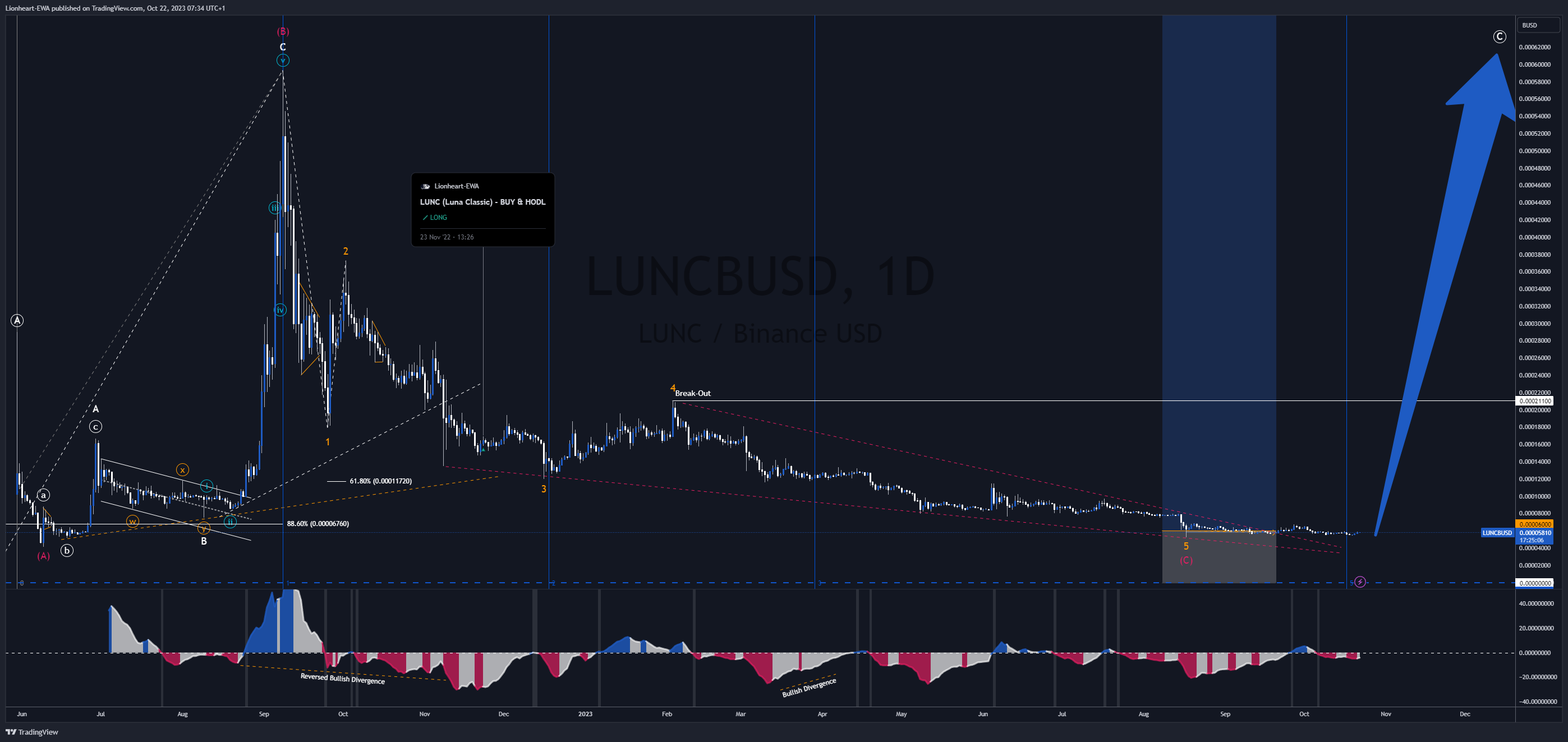BINANCE:LUNCBUSD Chart Image by EW4X