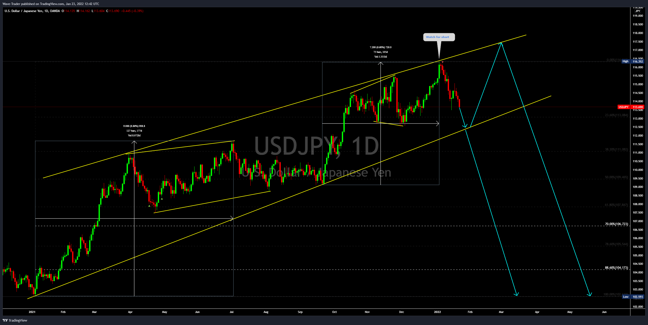 OANDA:USDJPY Chart Image by Wave-Trader