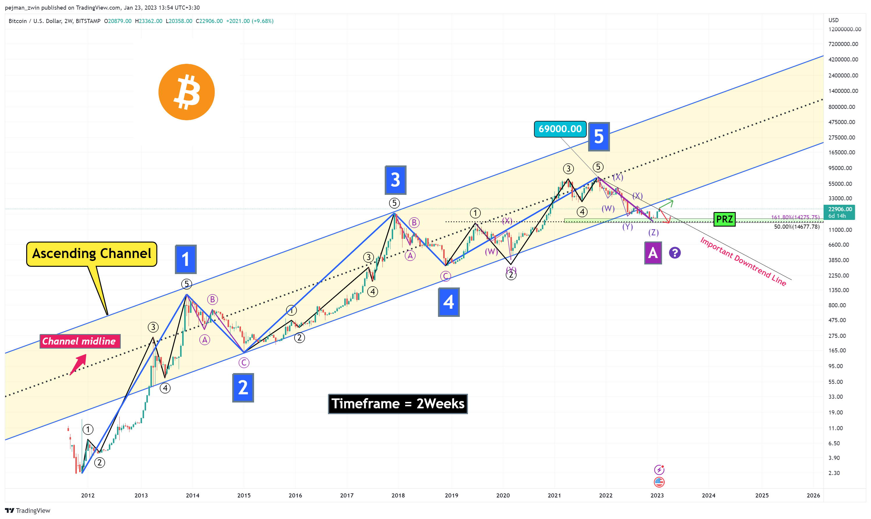 BITSTAMP:BTCUSD Chart Image by pejman_zwin