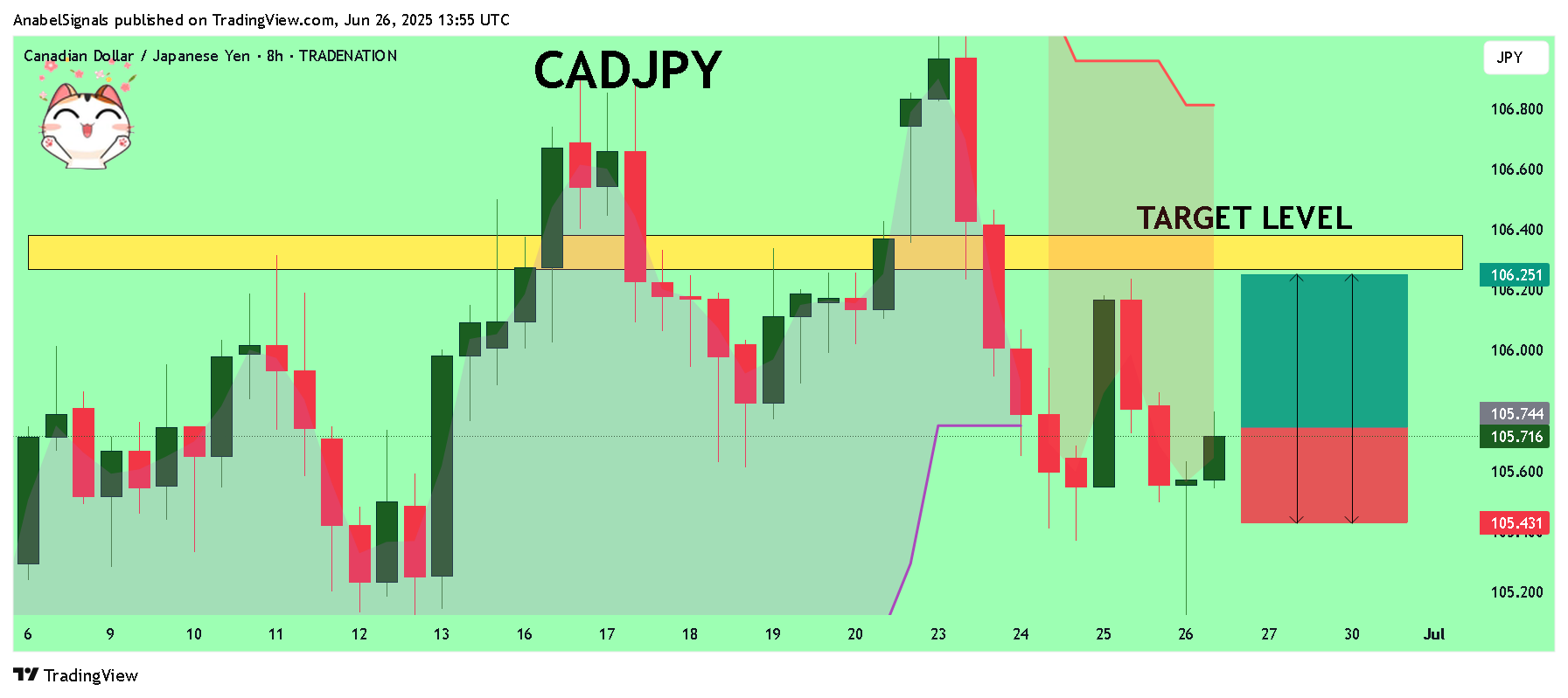 TRADENATION:CADJPY Chart Image by AnabelSignals