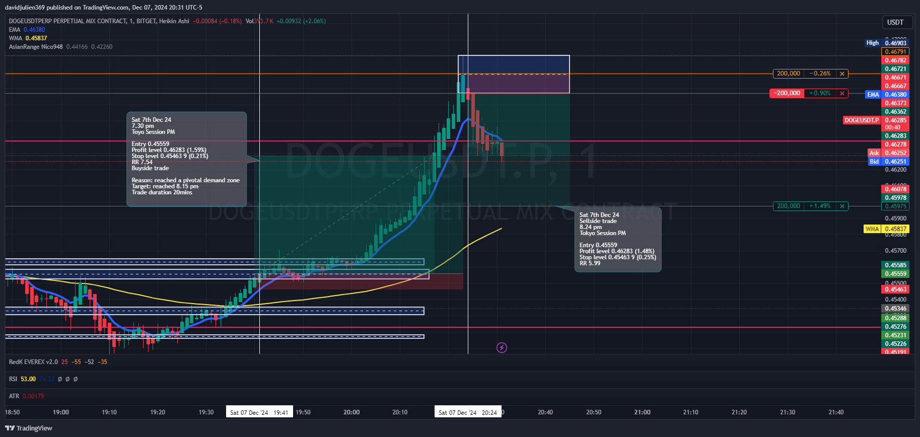 BITGET:DOGEUSDT.P Chart Image by davidjulien369