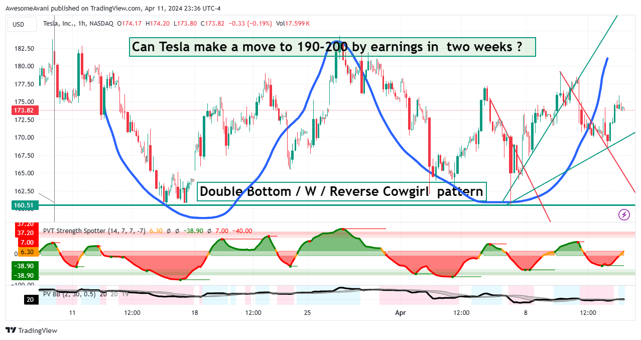 BATS:TSLA Chart Image by AwesomeAvani