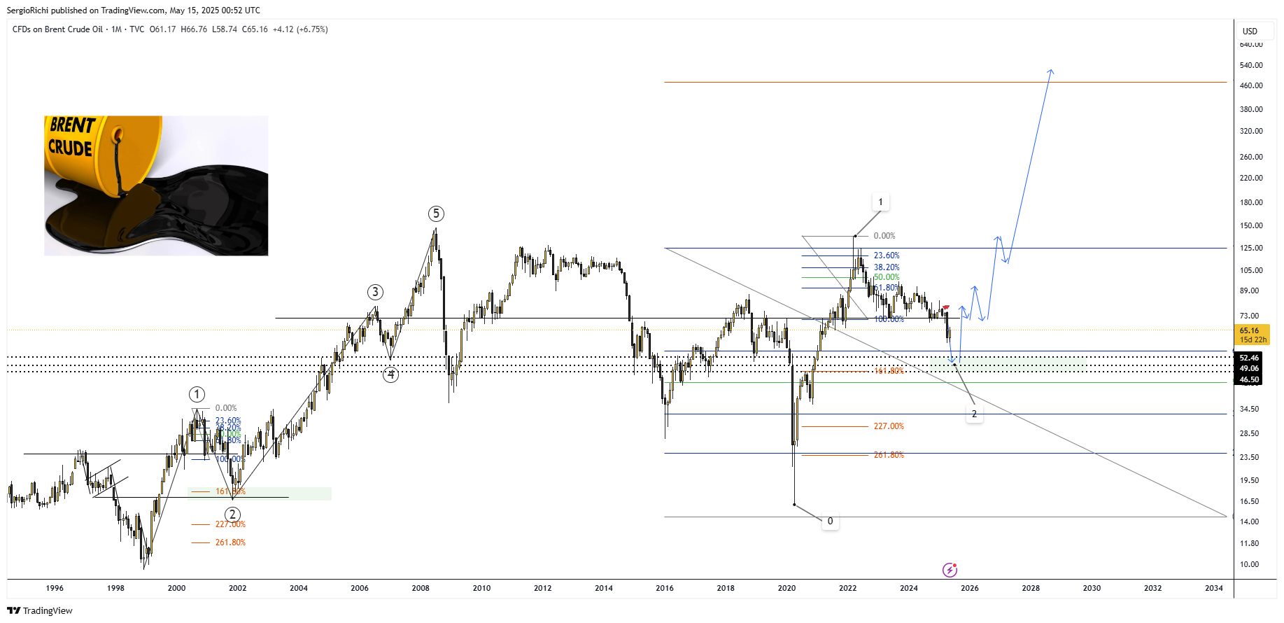 TVC:UKOIL Chart Image by SergioRichi