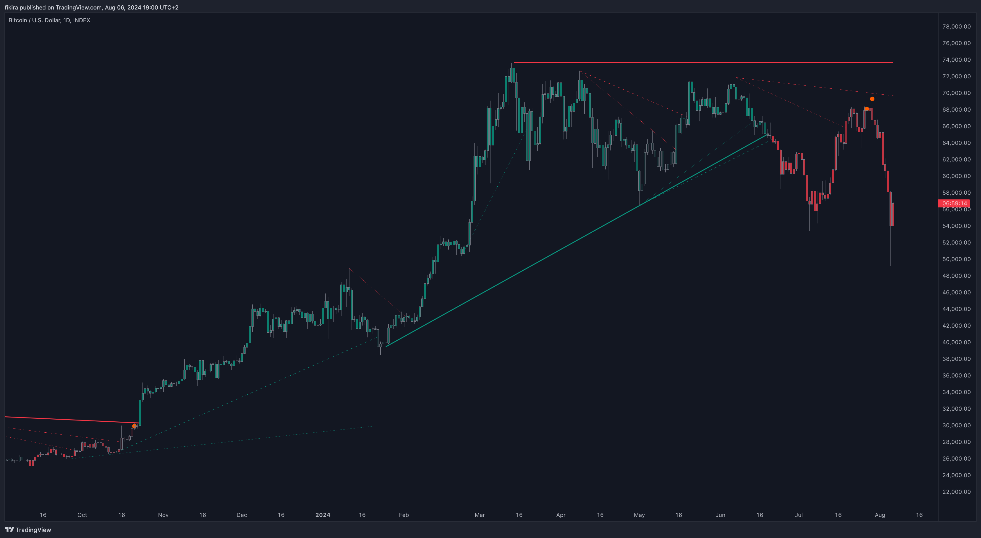 INDEX:BTCUSD Chart Image by fikira