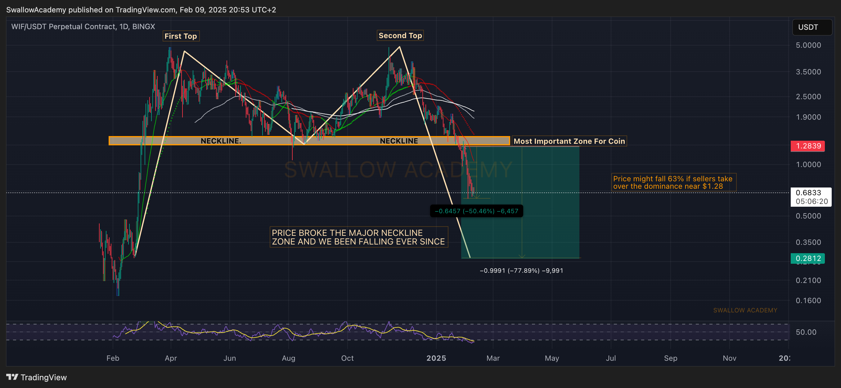 BINGX:WIFUSDT.P Chart Image by SwallowAcademy