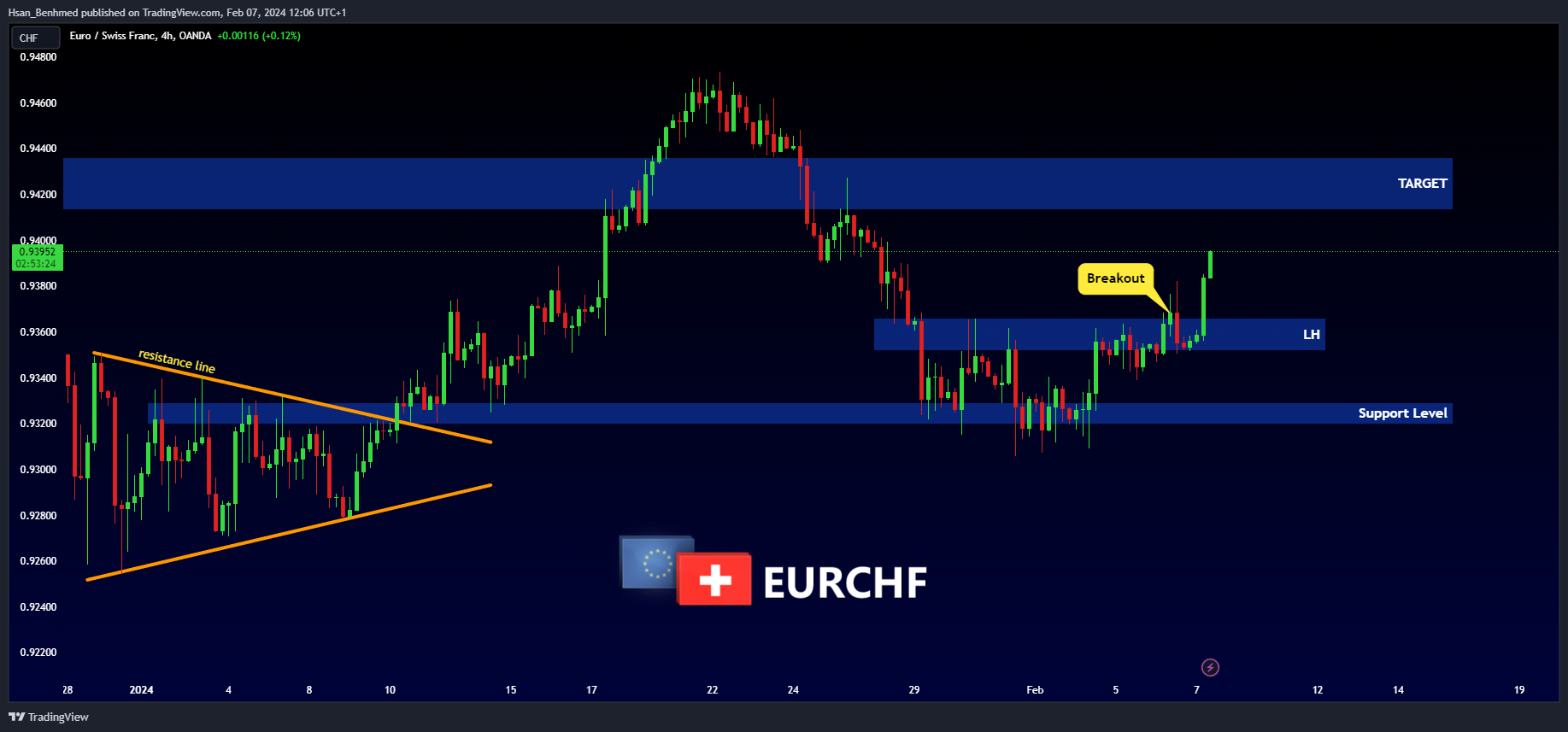 OANDA:EURCHF Chart Image by Hsan_Benhmed