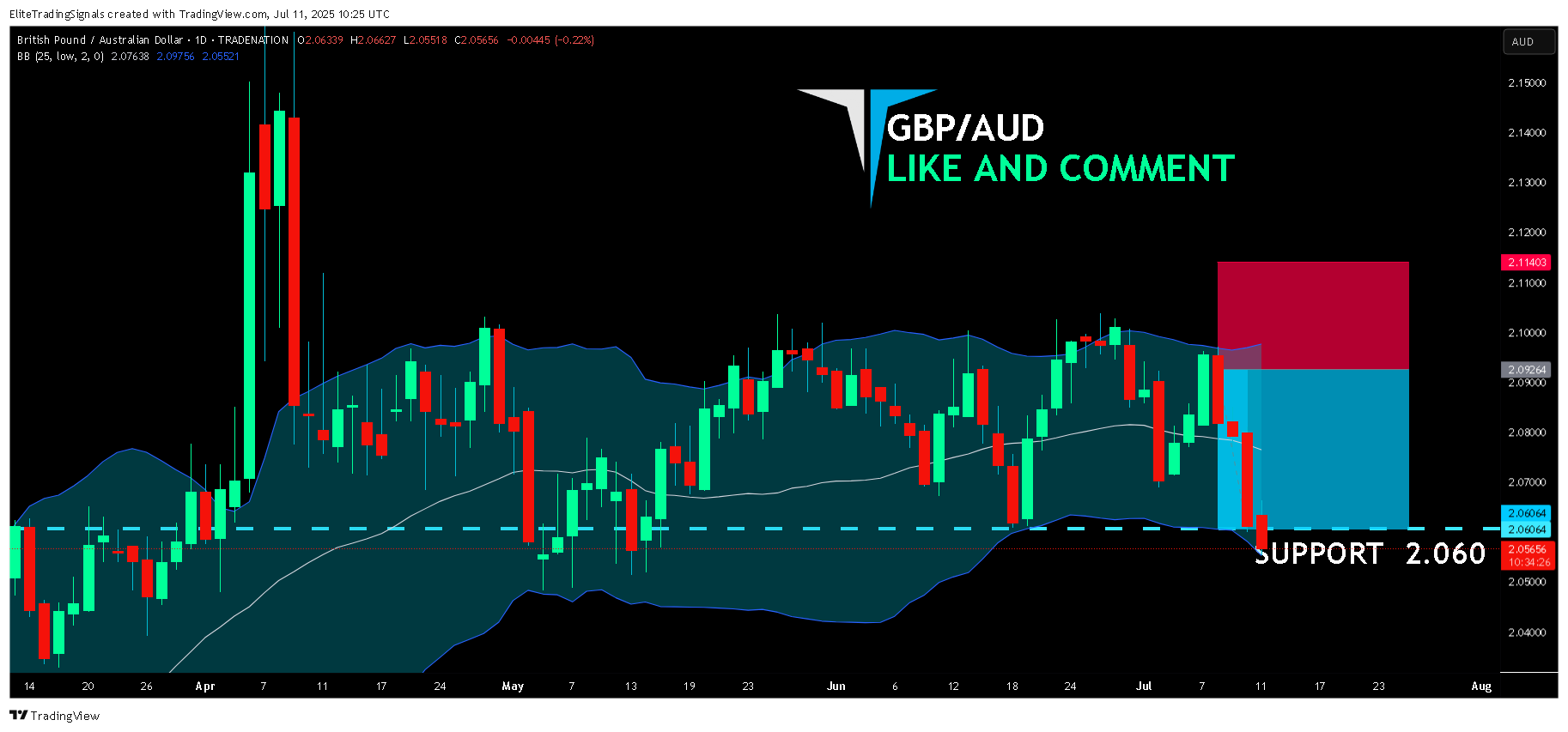 TRADENATION:GBPAUD Chart Image by EliteTradingSignals