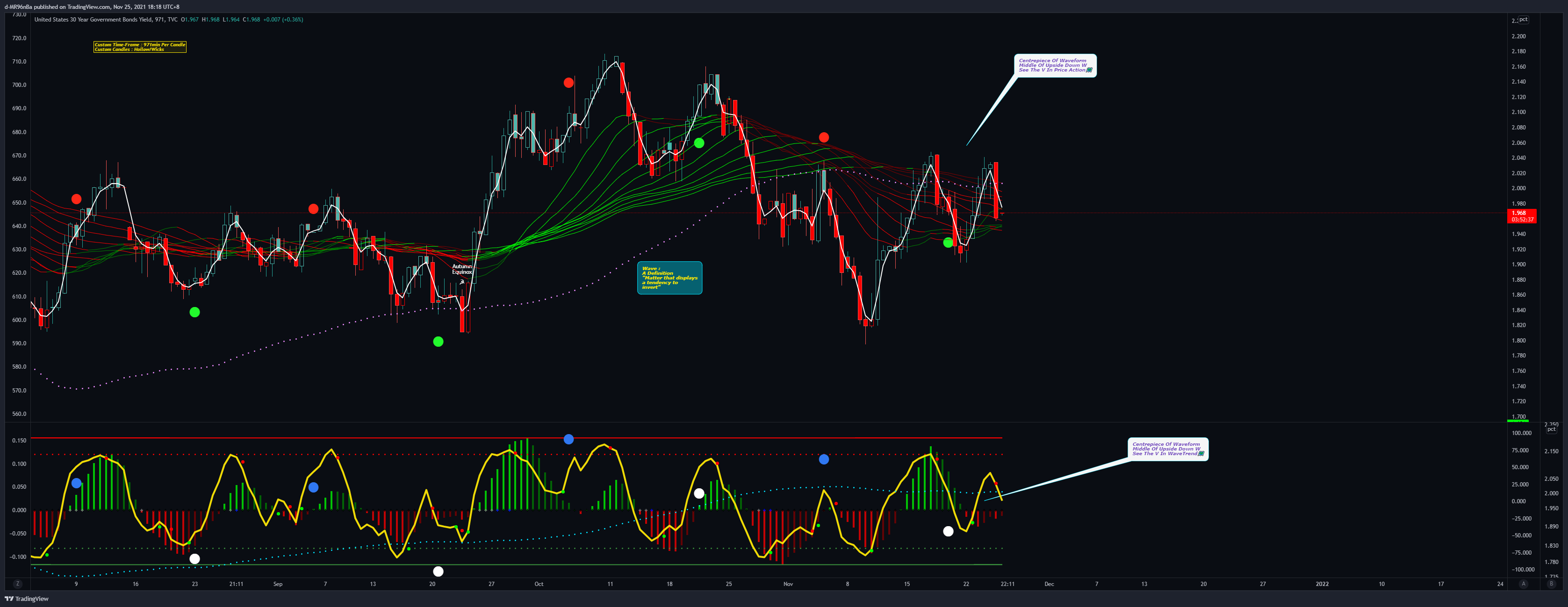 TVC:US30Y Chart Image by d-MR96nBa