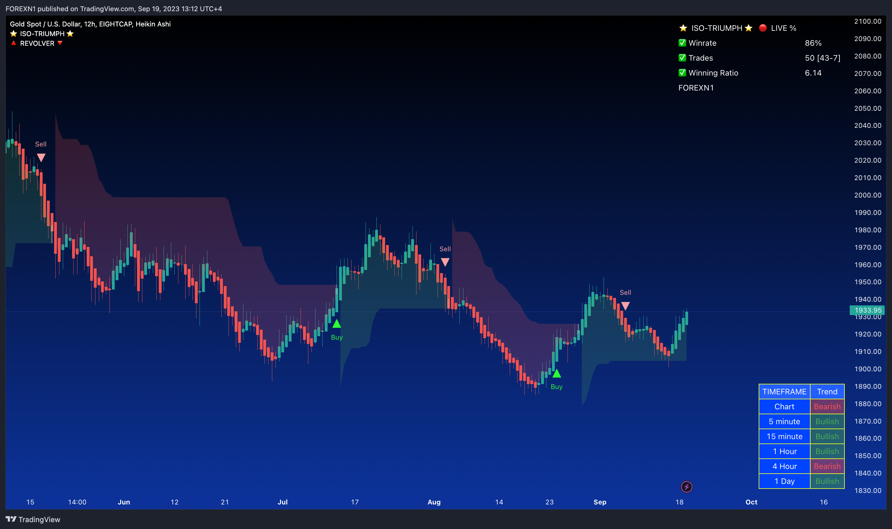 EIGHTCAP:XAUUSD Chart Image by FOREXN1
